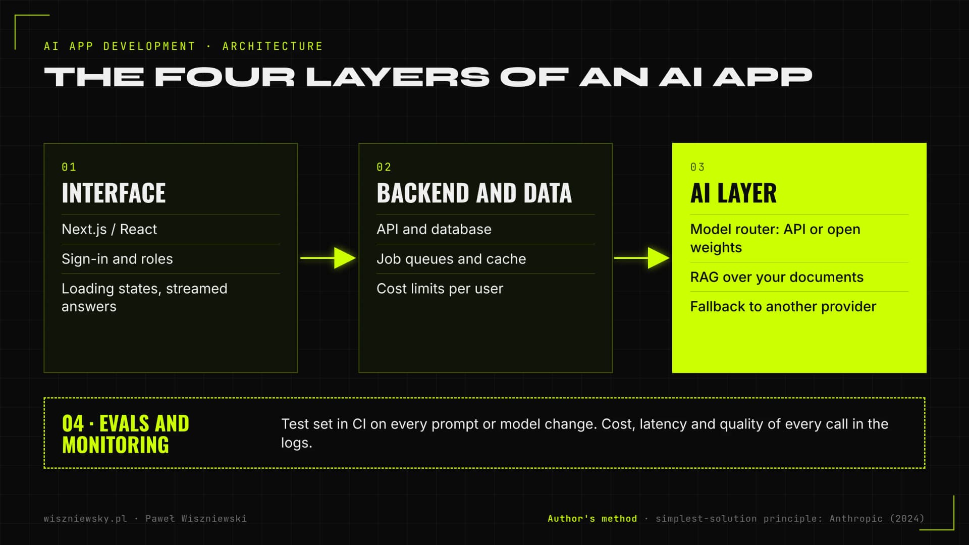 AI application architecture: interface, backend with queues, cache and limits, AI layer with model router, RAG and fallback, plus evals and monitoring of cost, latency and quality