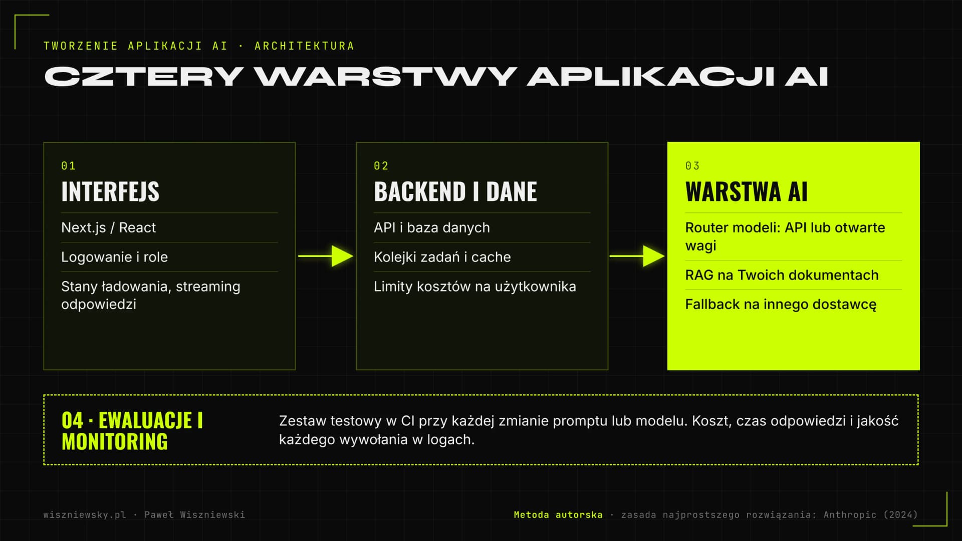 Schemat architektury aplikacji AI: interfejs, backend z kolejkami, cache i limitami, warstwa AI z routerem modeli, RAG i fallbackiem oraz ewaluacje i monitoring kosztu, opóźnień i jakości