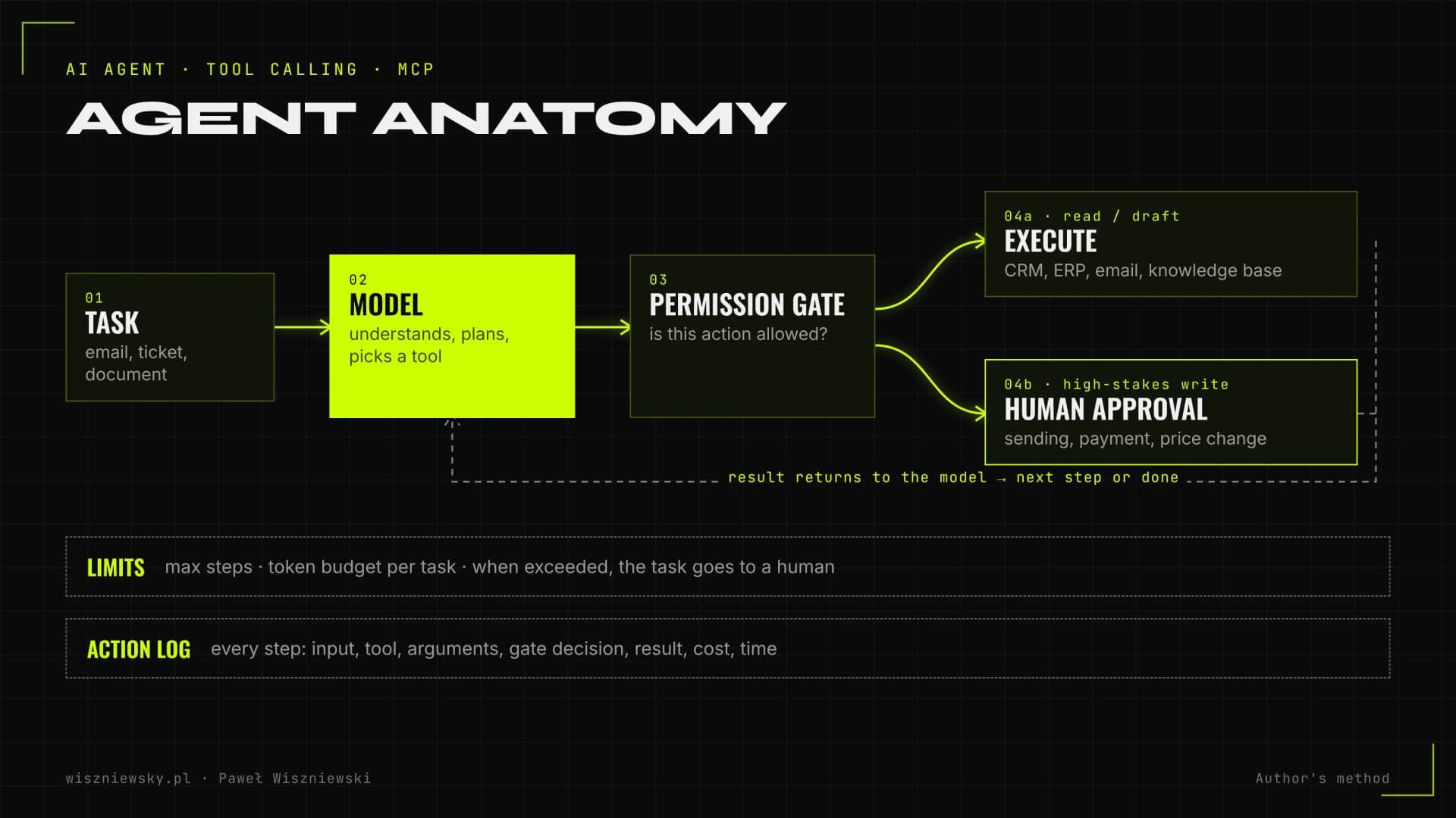 AI agent anatomy: a loop of model, tool choice, permission gate, execution and result, with human approval for high-stakes writes, step and cost limits, and a log of every step.