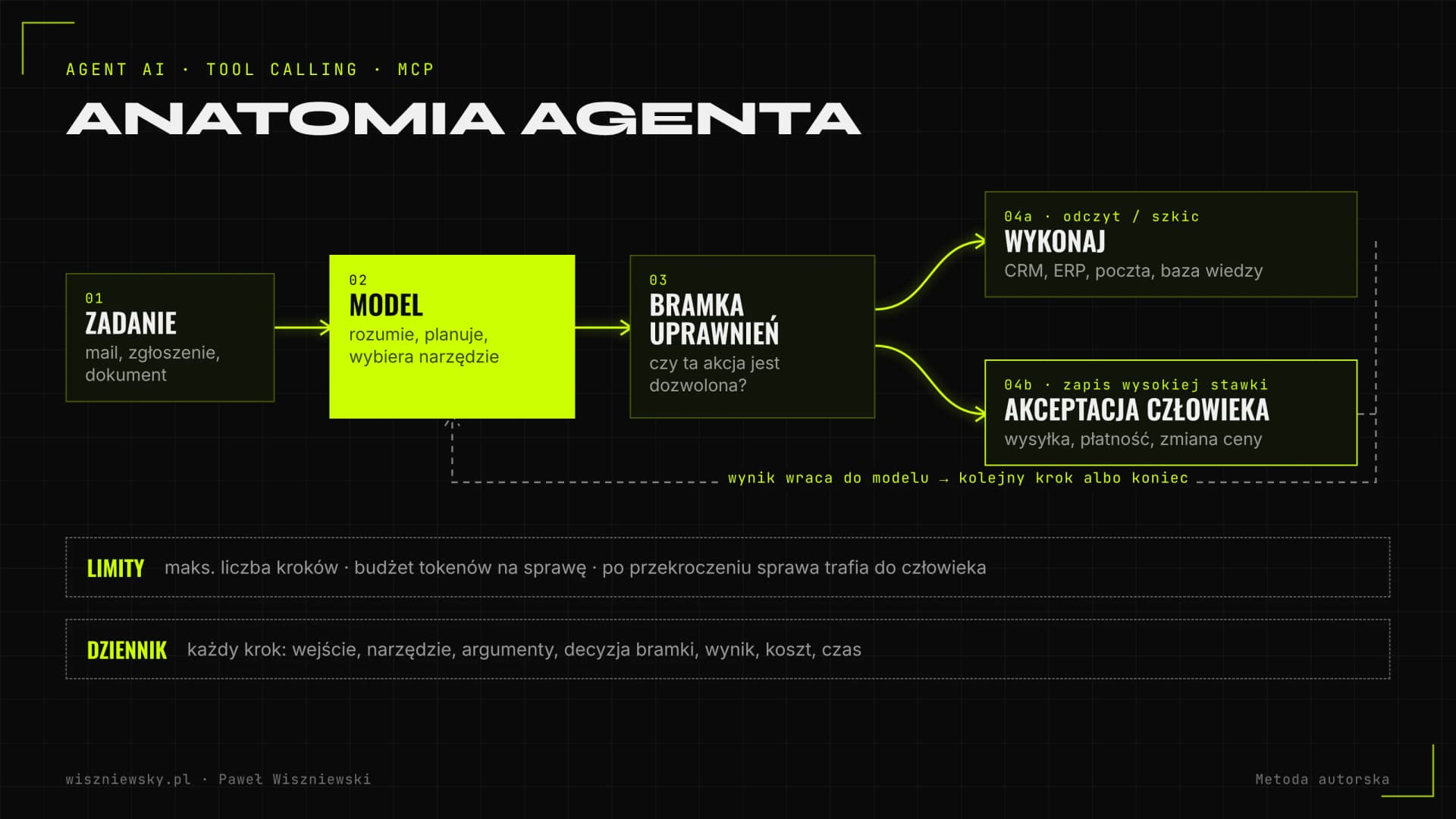 Anatomia agenta AI: pętla model, wybór narzędzia, bramka uprawnień, wykonanie i wynik, z akceptacją człowieka dla akcji zapisu, limitami kroków i kosztu oraz dziennikiem każdego kroku.