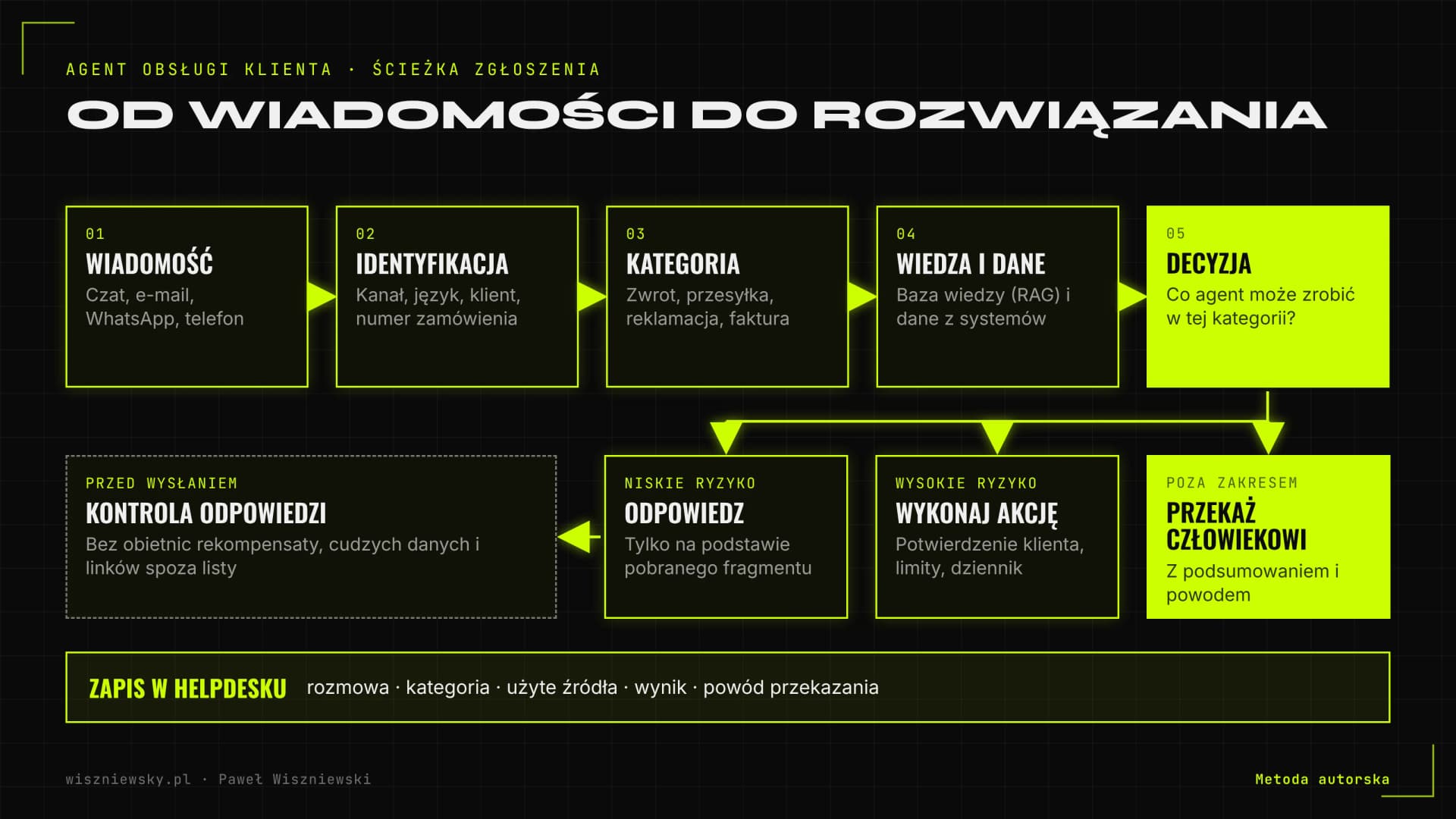 Schemat obsługi zgłoszenia przez agenta AI: wiadomość, identyfikacja, kategoria, baza wiedzy i dane z systemów, decyzja odpowiedz, wykonaj akcję lub przekaż człowiekowi