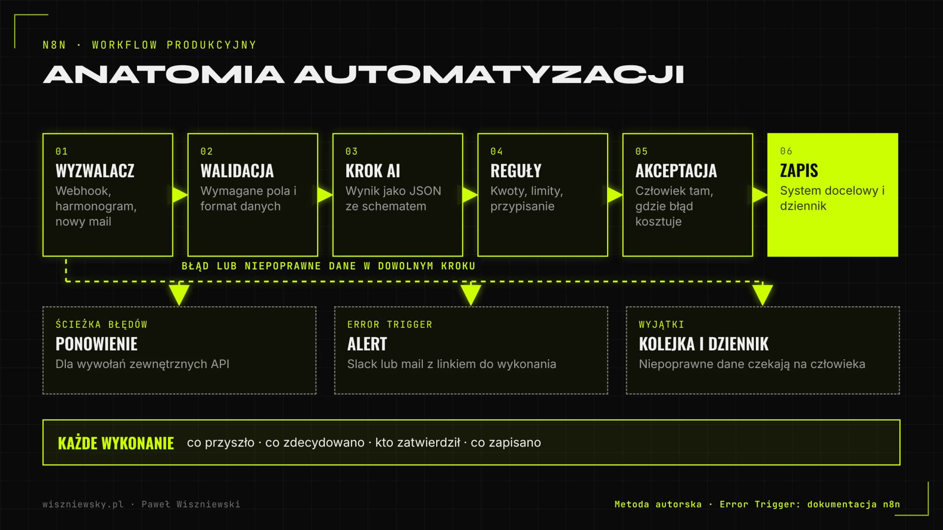 Anatomia workflow w n8n: wyzwalacz, walidacja, krok AI z ustrukturyzowanym wynikiem, reguły biznesowe, akceptacja człowieka, zapis w systemie oraz ścieżka błędów z ponowieniem, alertem i dziennikiem