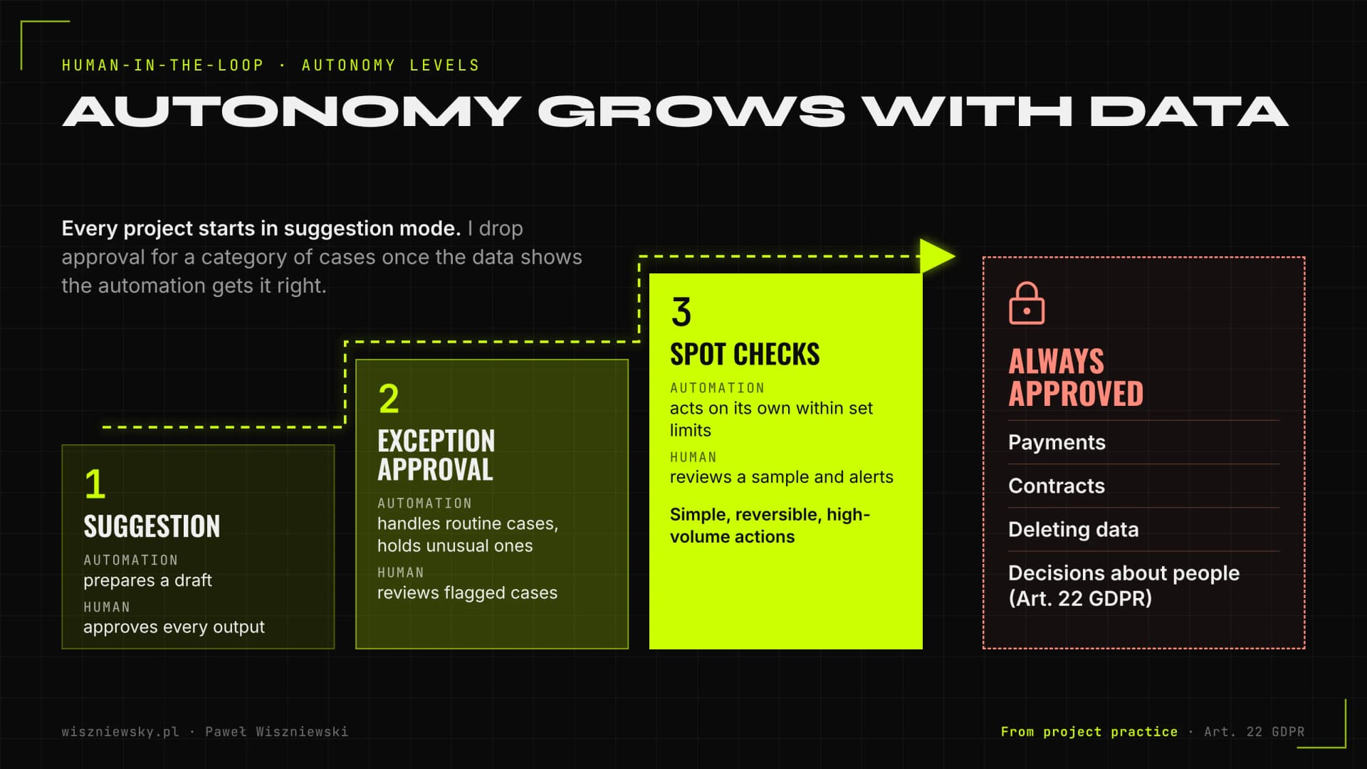 Three autonomy levels: suggestion, exception approval and spot checks, plus actions that are always approved: payments, contracts, data, decisions about people