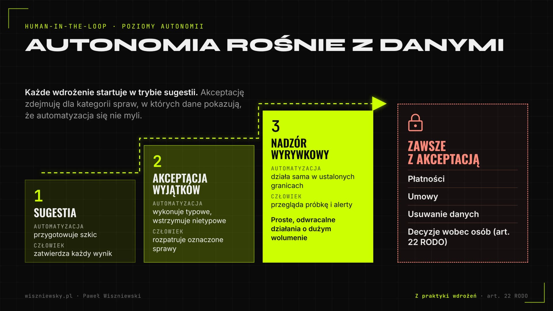 Trzy poziomy autonomii: sugestia, akceptacja wyjątków, nadzór wyrywkowy, oraz działania zawsze z akceptacją: płatności, umowy, dane, decyzje wobec osób