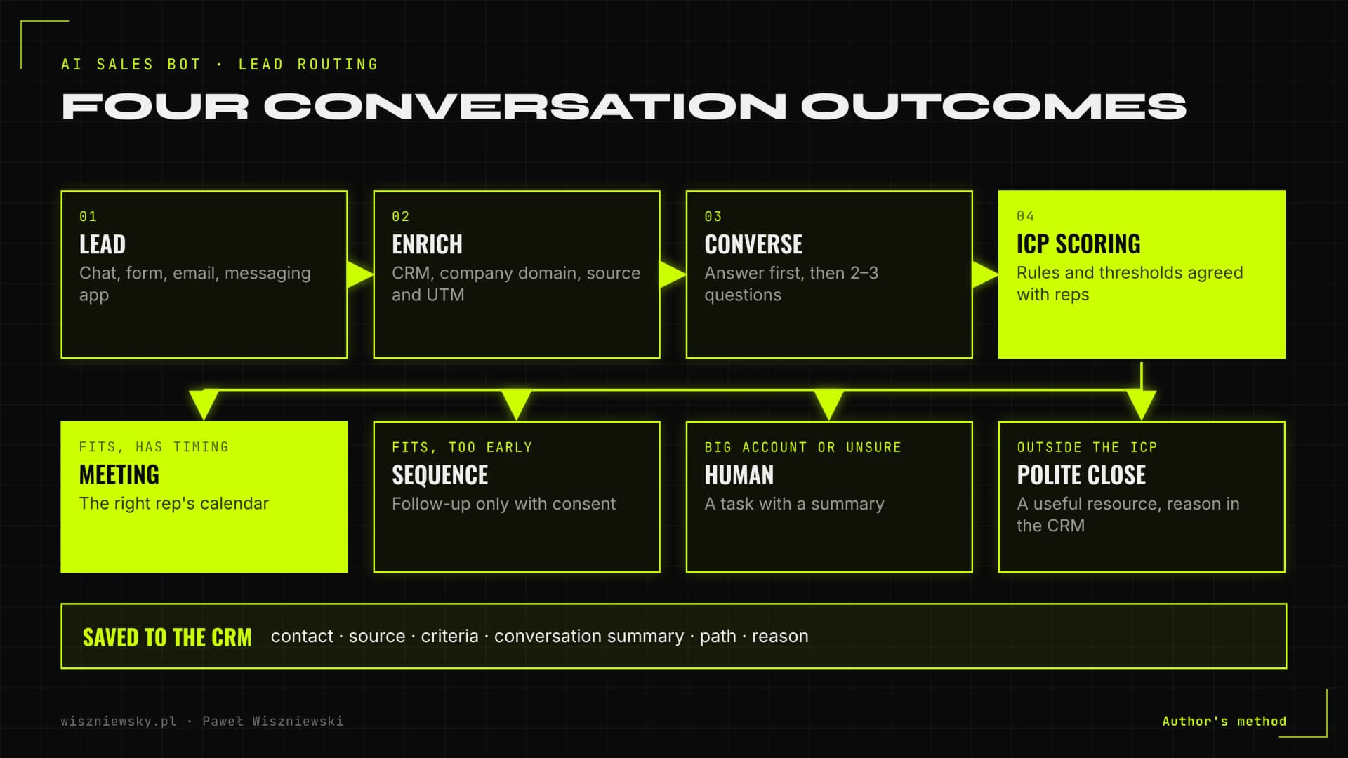 Lead routing in an AI sales bot: a lead from chat, form or email, data enrichment, qualifying conversation, ICP scoring and four paths: meeting, follow-up sequence, handoff to a human, polite close