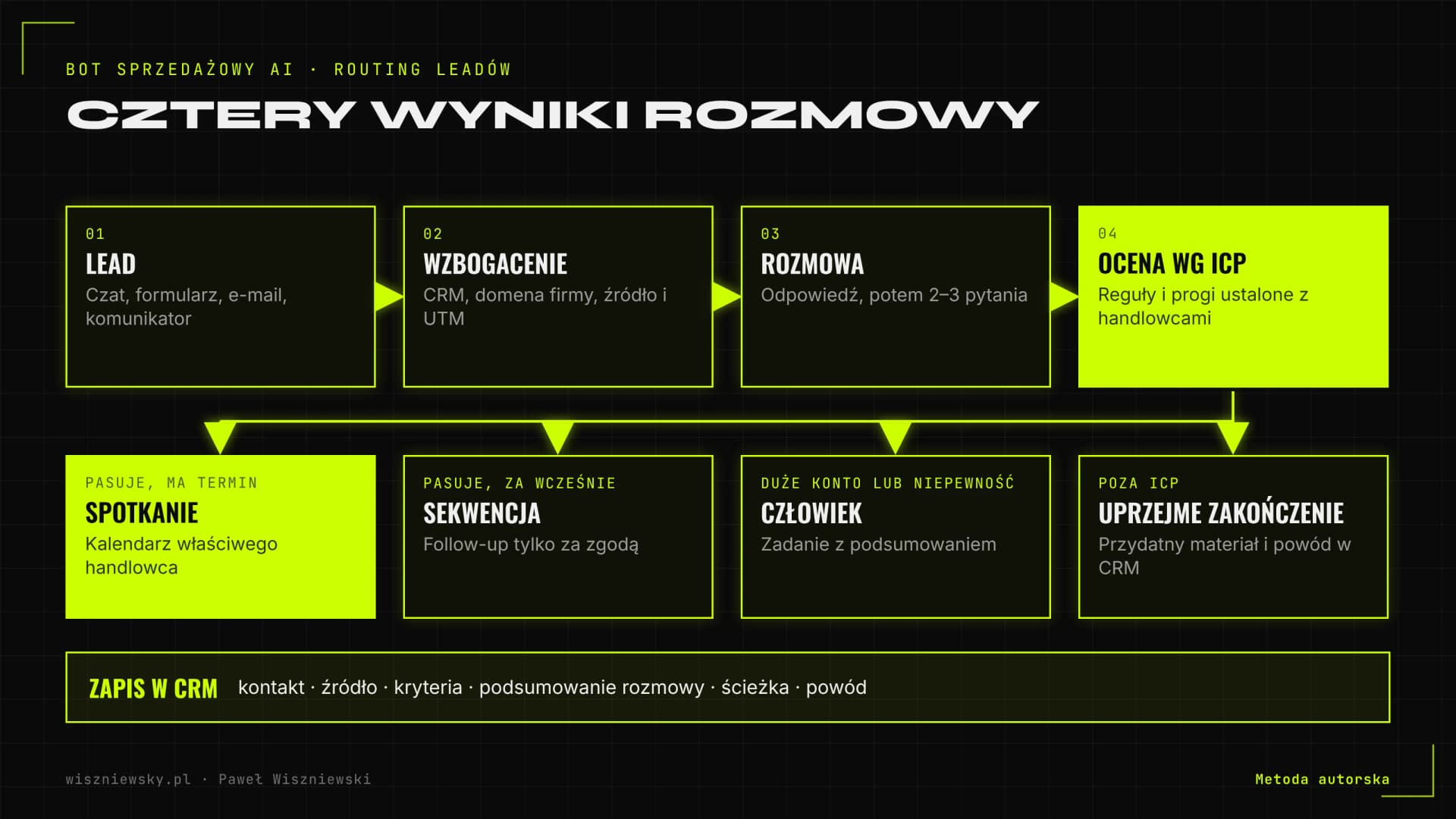 Schemat routingu leadów w bocie sprzedażowym AI: lead z czatu, formularza lub maila, wzbogacenie danych, rozmowa kwalifikacyjna, ocena według ICP i cztery ścieżki: spotkanie, sekwencja follow-up, przekazanie człowiekowi, uprzejme zakończenie