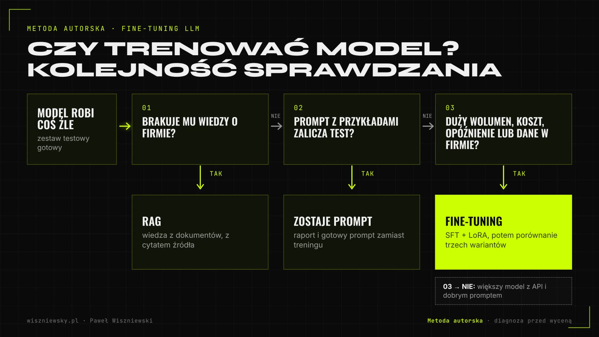 Drzewo decyzji fine-tuningu: brak wiedzy prowadzi do RAG, problem z formatem najpierw do promptu z przykładami, a fine-tuning dopiero przy niezaliczonym teście, dużym wolumenie lub wymogu własnej infrastruktury
