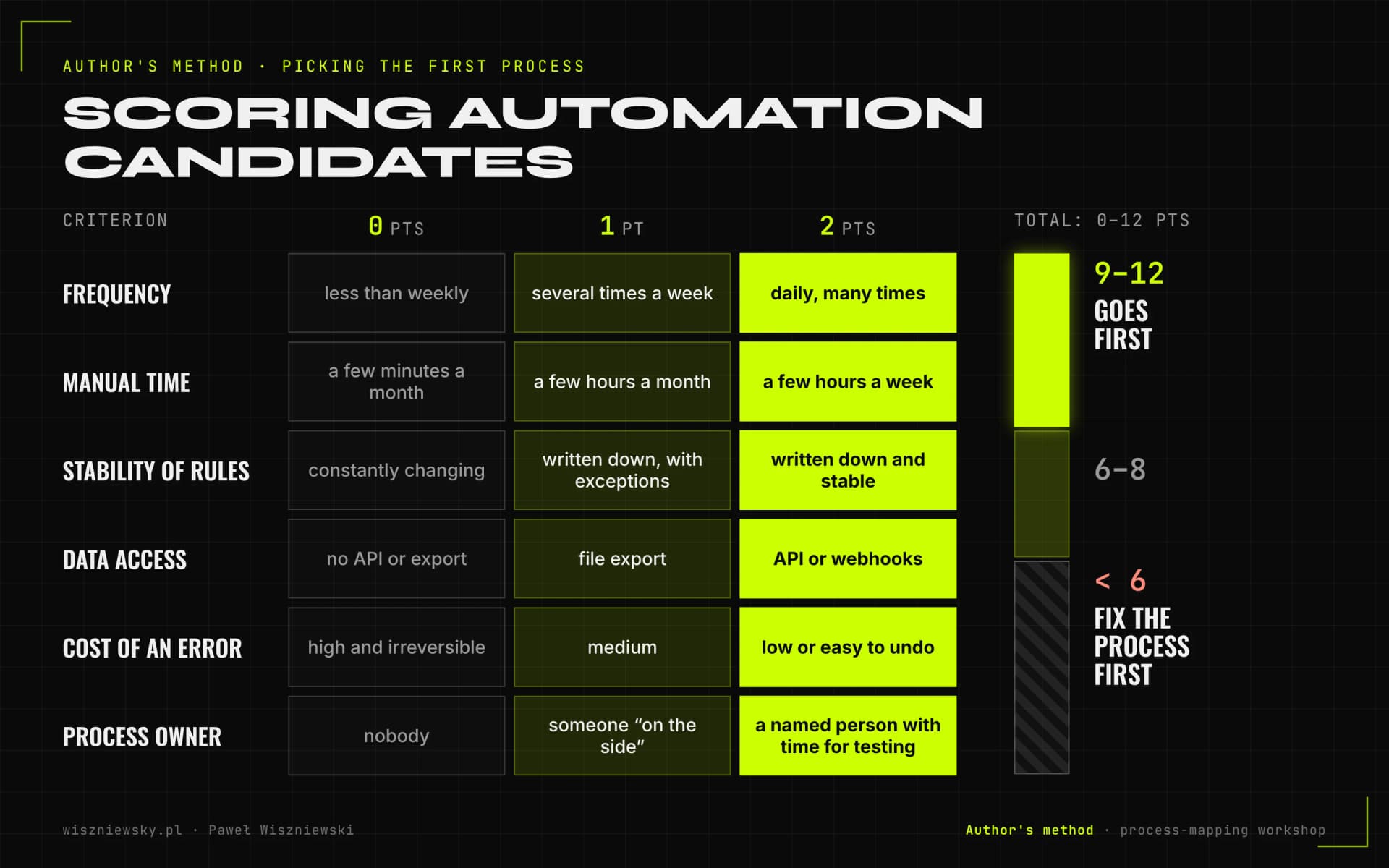Author's process scoring model: 6 criteria at 0–2 points (frequency, time, rules, data, error cost, owner); 9–12 points go first, below 6 fix the process
