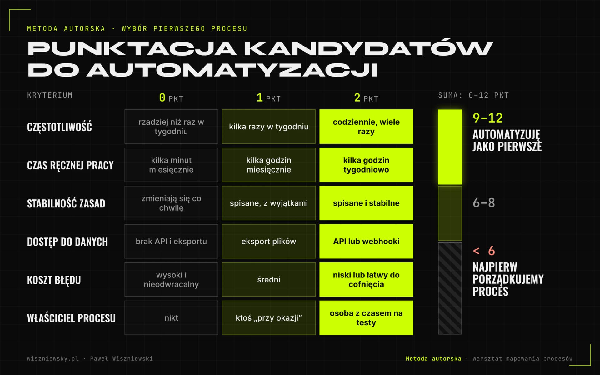 Autorska punktacja procesów: 6 kryteriów po 0–2 pkt (częstotliwość, czas, zasady, dane, koszt błędu, właściciel); 9–12 pkt najpierw, poniżej 6 porządek