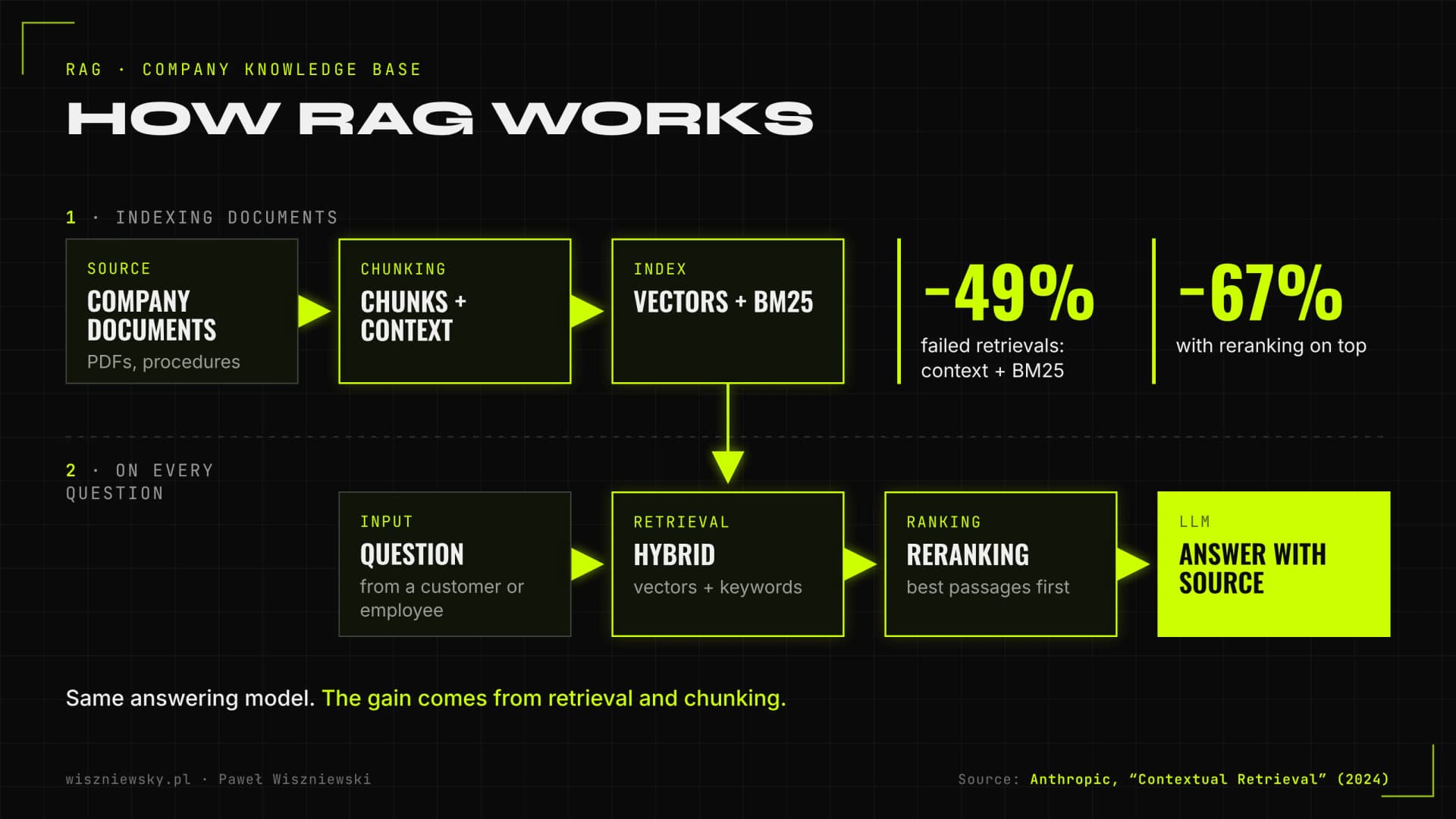 RAG diagram: indexing contextual chunks with vectors and BM25, hybrid retrieval, reranking and an answer with its source; 49% and 67% fewer failed retrievals