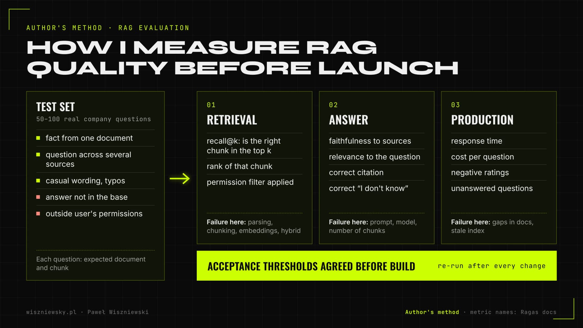 RAG evaluation map: question test set, retrieval metrics, answer metrics and production metrics with acceptance thresholds