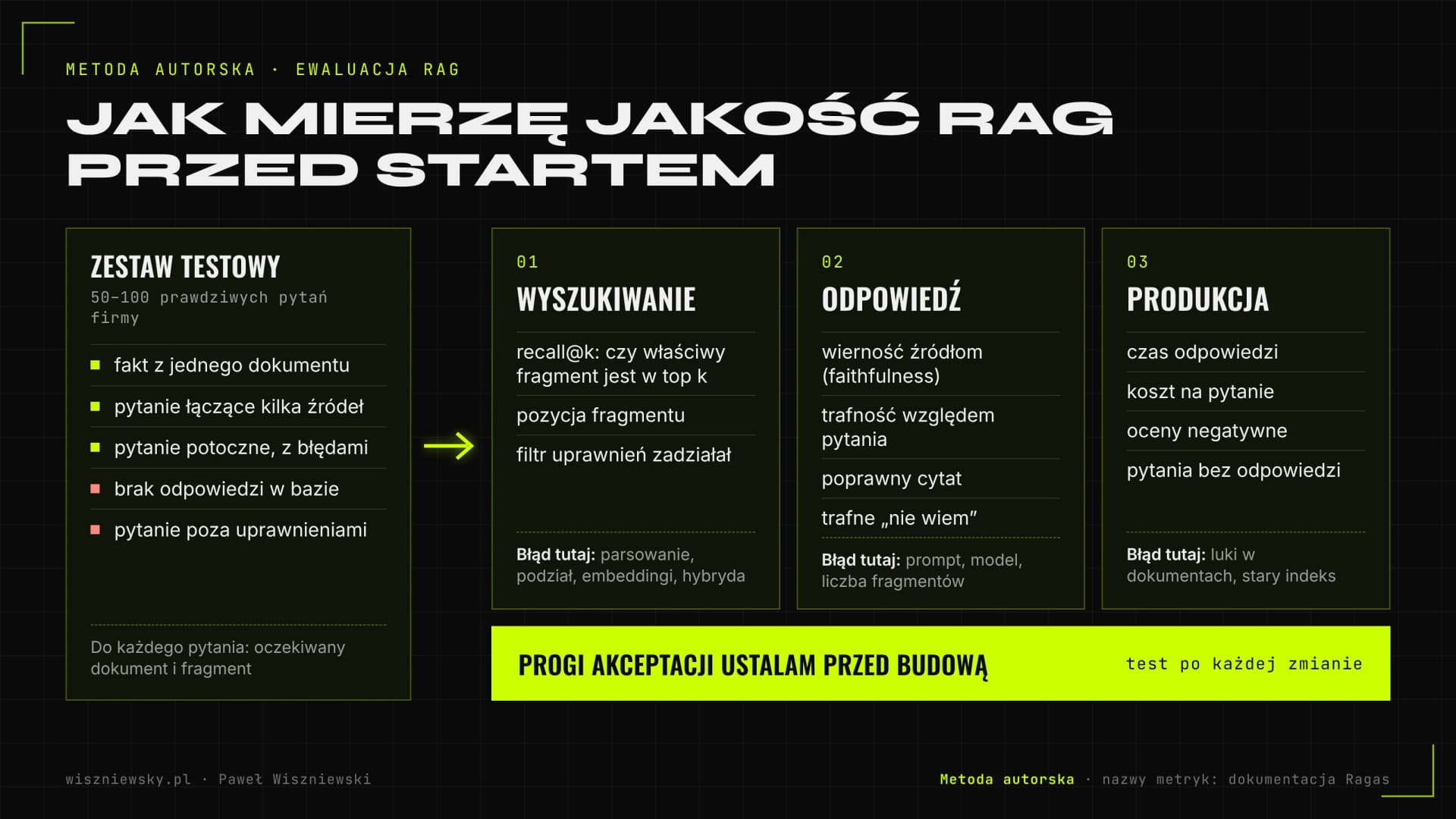 Mapa ewaluacji RAG: zestaw testowy pytań, metryki wyszukiwania, metryki odpowiedzi i metryki produkcyjne z progami akceptacji