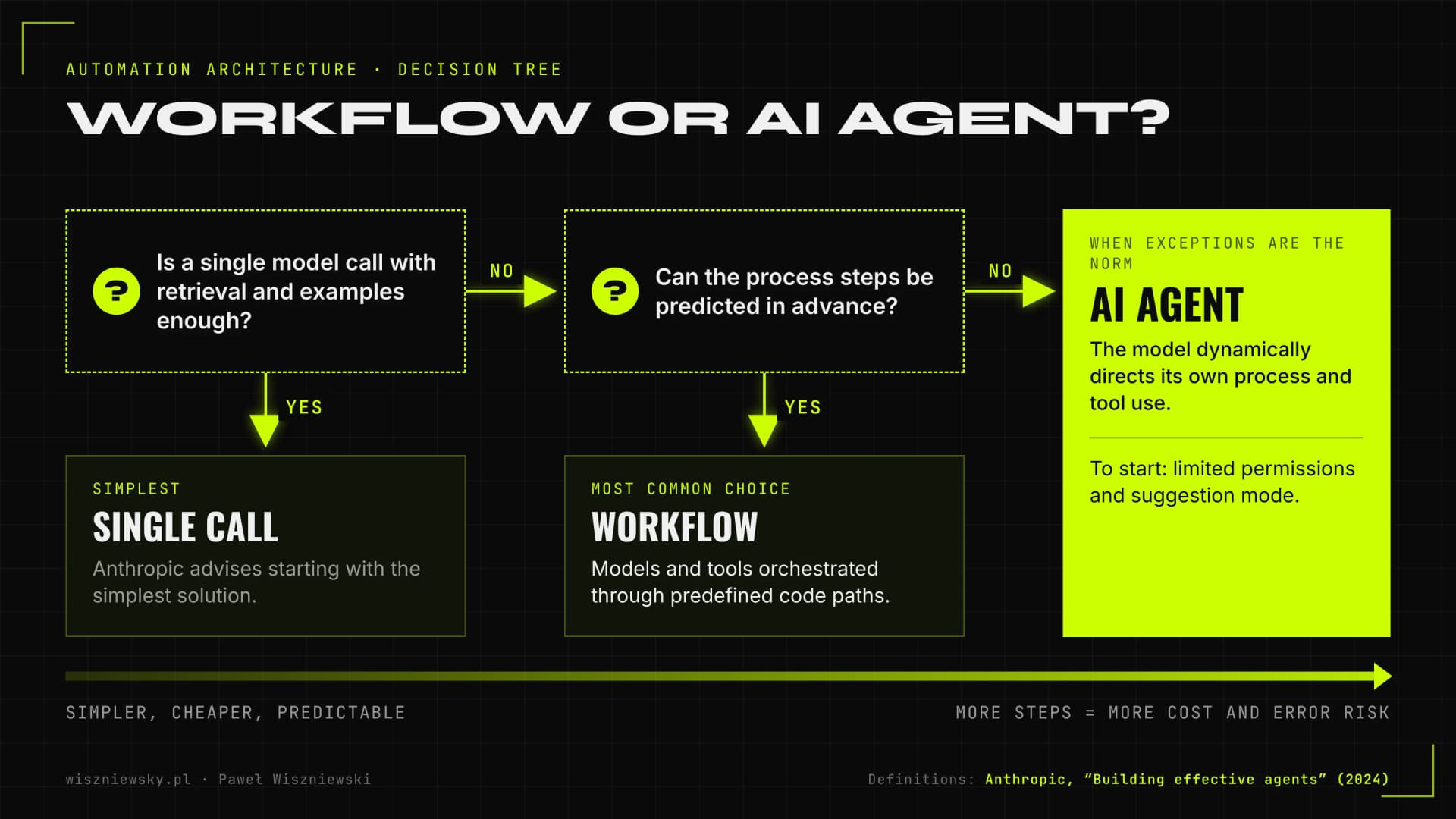Decision tree: a single model call, a workflow with predefined code paths, or an AI agent that dynamically directs its own process and tool use