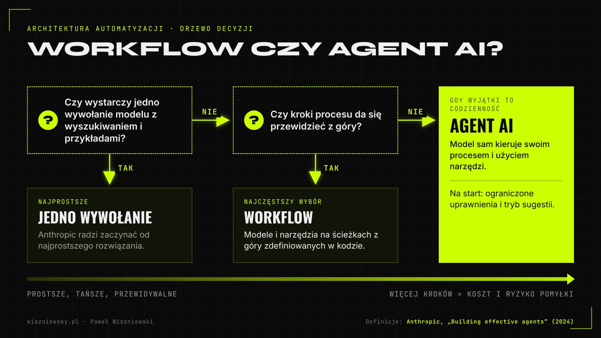 Drzewo decyzji: jedno wywołanie modelu, workflow ze ścieżkami zdefiniowanymi w kodzie albo agent AI, który sam kieruje procesem i narzędziami