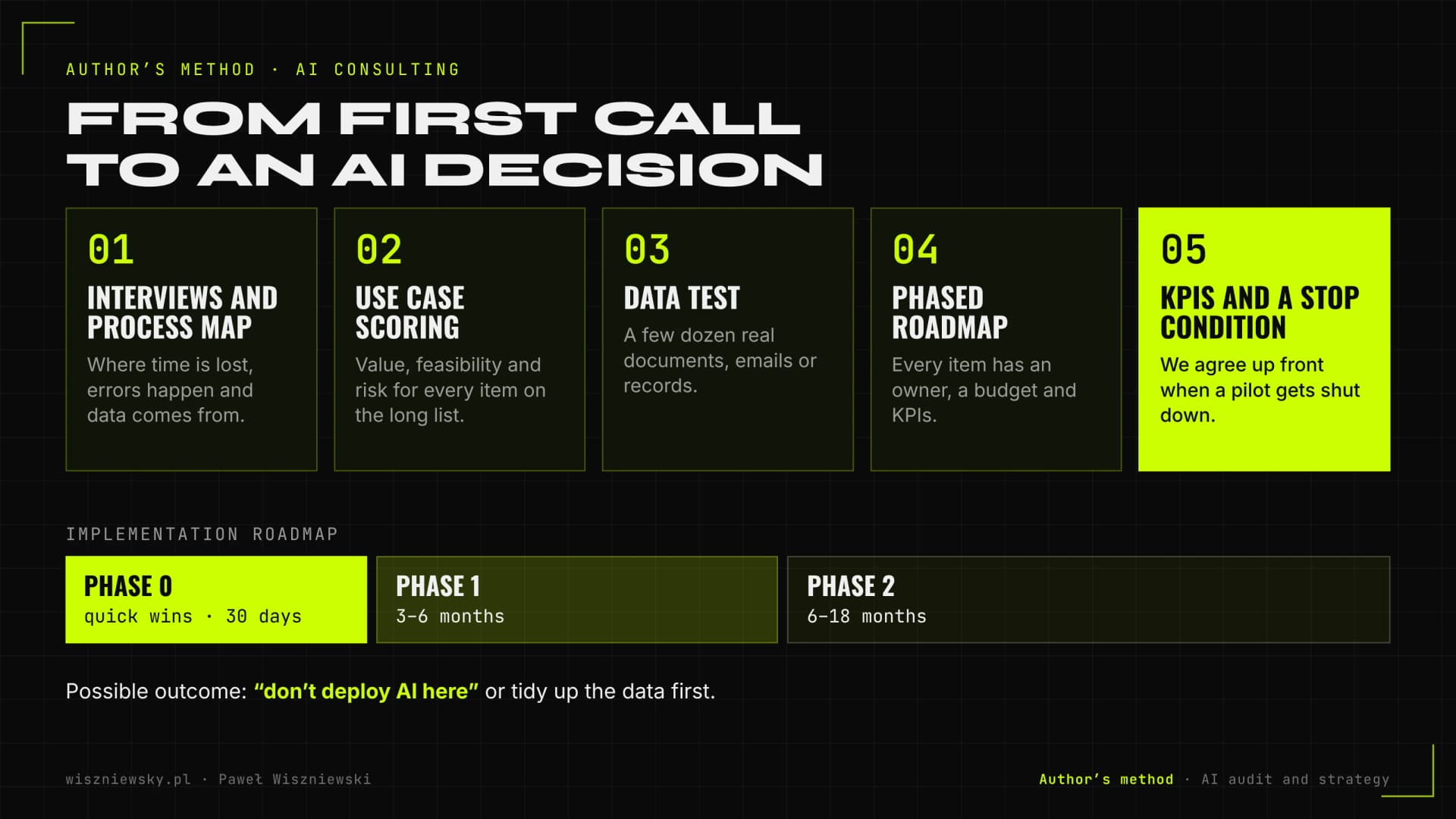 Author's AI consulting method in 5 steps: interviews and process map, scoring on value, feasibility and risk, data test, phased roadmap 0–2, KPIs and a stop condition
