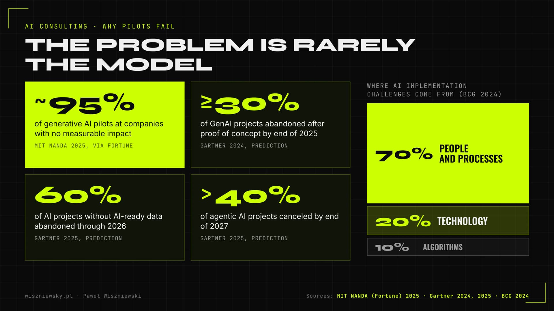 Why AI pilots fail: 95% of GenAI pilots with no measurable impact (MIT NANDA), 30% abandoned after PoC, 60% lacking AI-ready data, 40% of agentic projects (Gartner) and 70/20/10 causes (BCG)