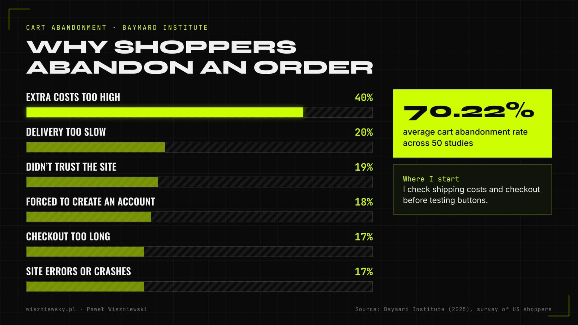 Chart of checkout abandonment reasons according to Baymard Institute: extra costs 40%, slow delivery 20%, distrust 19%, account required 18%, checkout too long 17%, site errors 17%