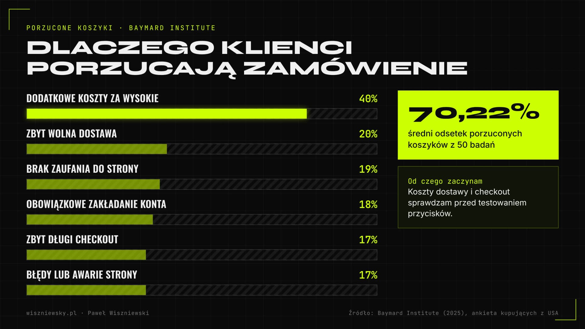 Wykres powodów porzucenia koszyka według Baymard Institute: dodatkowe koszty 40%, wolna dostawa 20%, brak zaufania 19%, obowiązkowe konto 18%, zbyt długi checkout 17%, błędy strony 17%