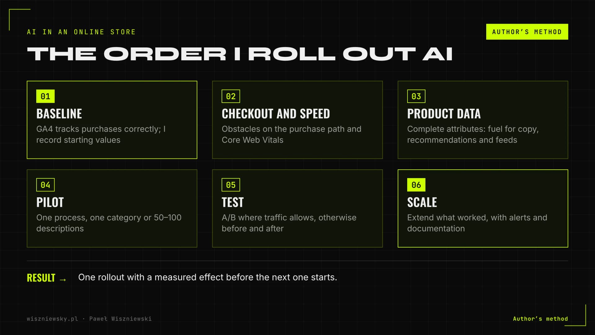 Author's six-step method for AI in an online store: baseline, checkout and speed audit, product data clean-up, pilot, A/B test or before-and-after comparison, scaling with monitoring
