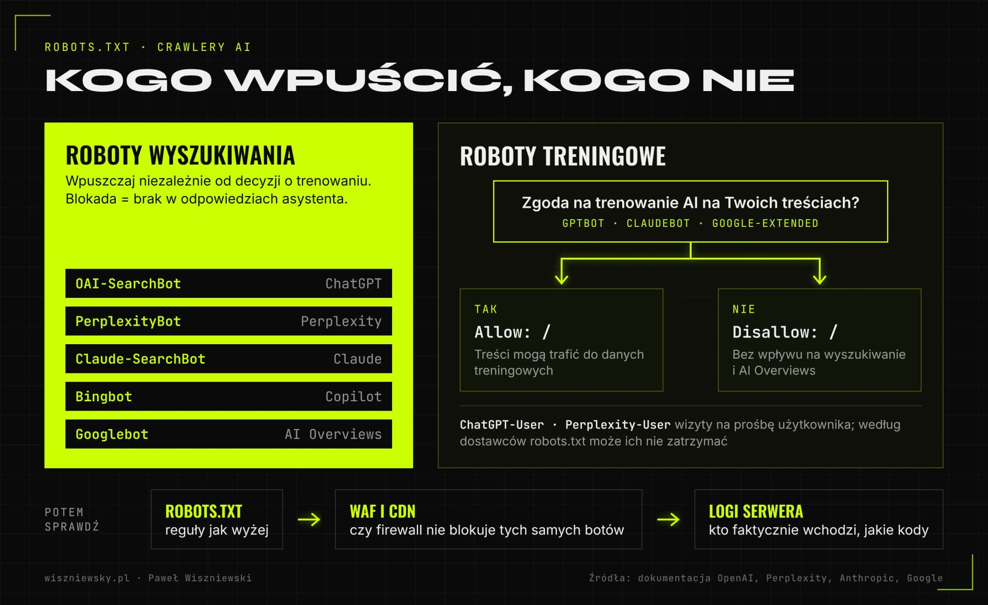 Drzewo decyzji robots.txt: roboty wyszukiwania AI wpuszczane zawsze, GPTBot, ClaudeBot i Google-Extended zależnie od zgody, potem kontrola WAF, CDN i logów.