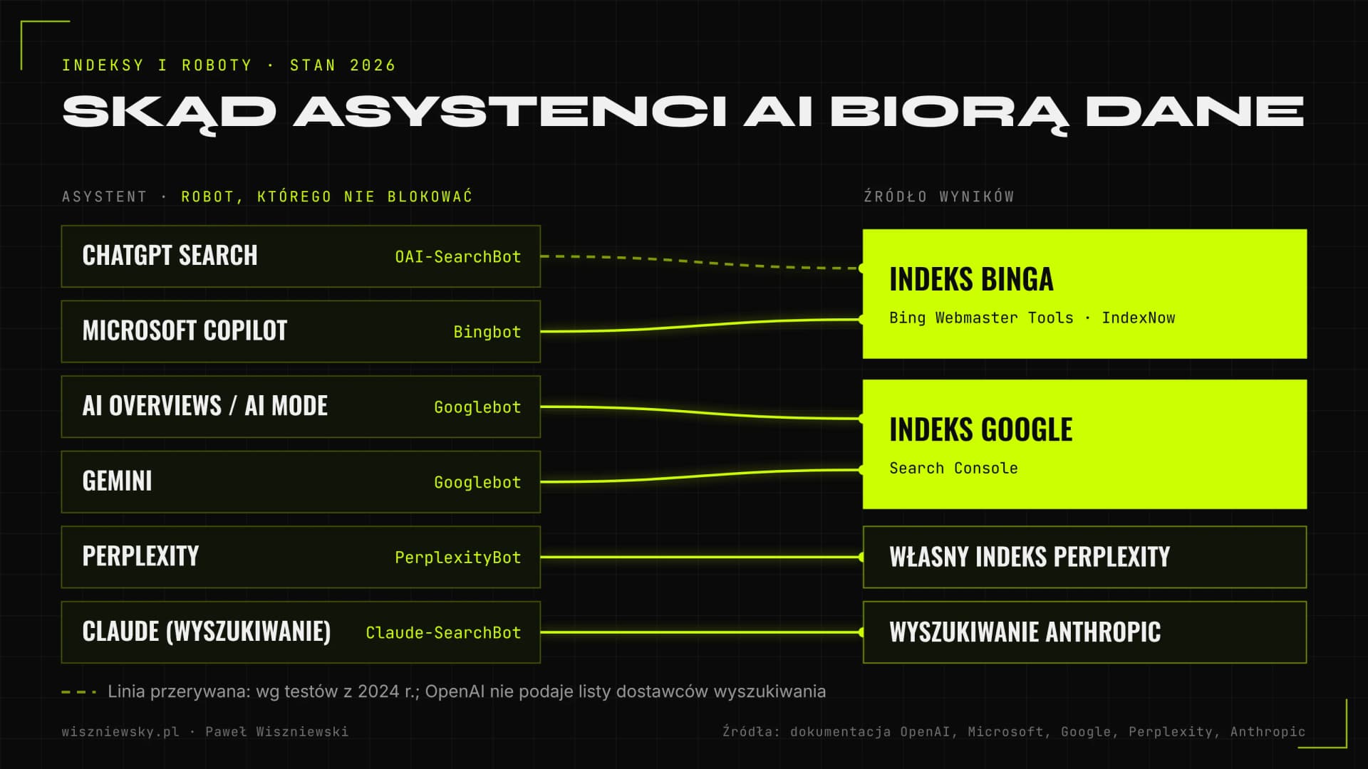 Mapa źródeł asystentów AI: ChatGPT Search i Copilot – indeks Binga, AI Overviews i Gemini – Google, Perplexity i Claude – własne wyszukiwarki, z robotami.