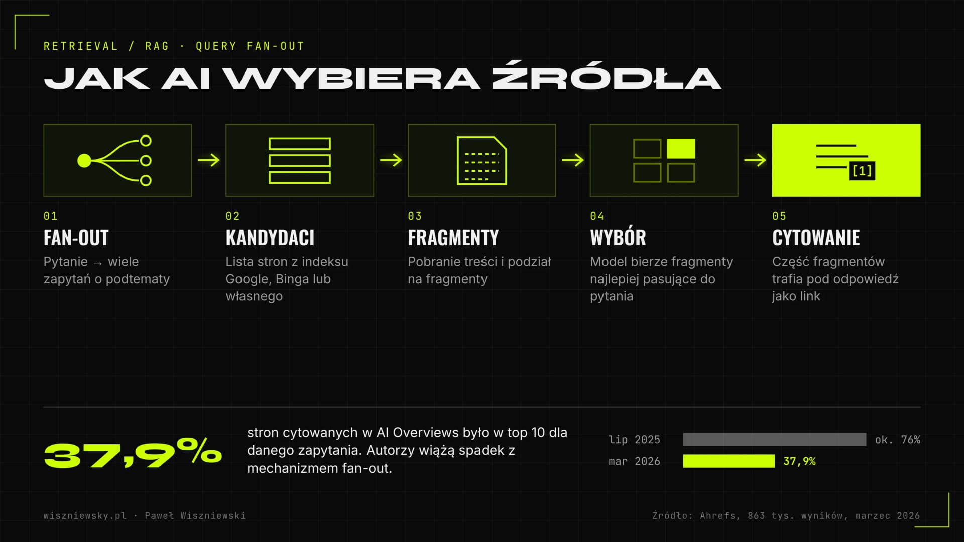Pięć etapów wyboru źródeł przez AI: fan-out, kandydaci z indeksu, fragmenty, wybór i cytowanie; udział cytowań z top 10 spadł z ok. 76% do 37,9%.