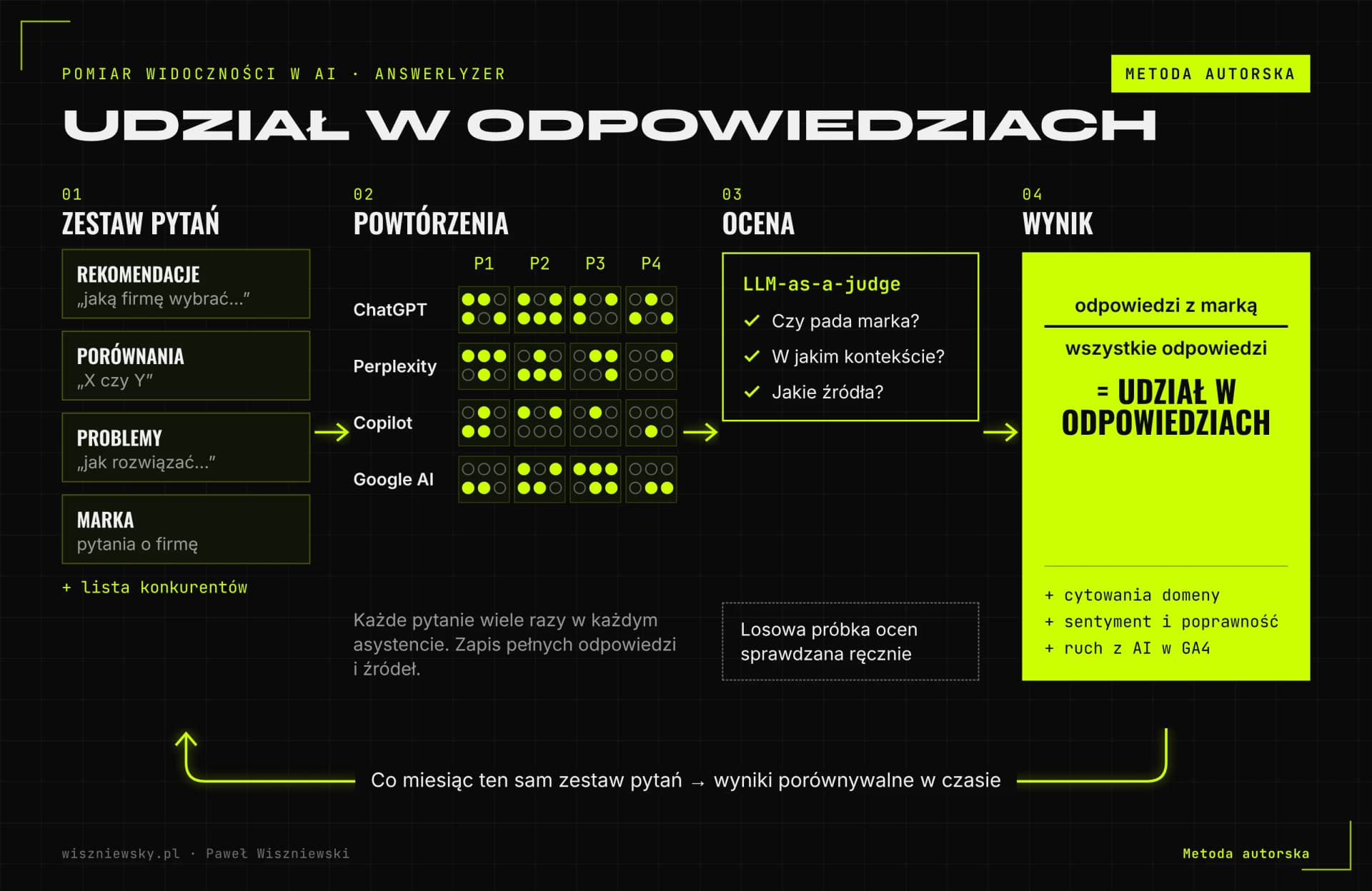 Autorska metoda pomiaru widoczności w AI: stały zestaw pytań, powtórzenia w ChatGPT, Perplexity, Copilot i Google, ocena LLM-as-a-judge, udział w odpowiedziach.