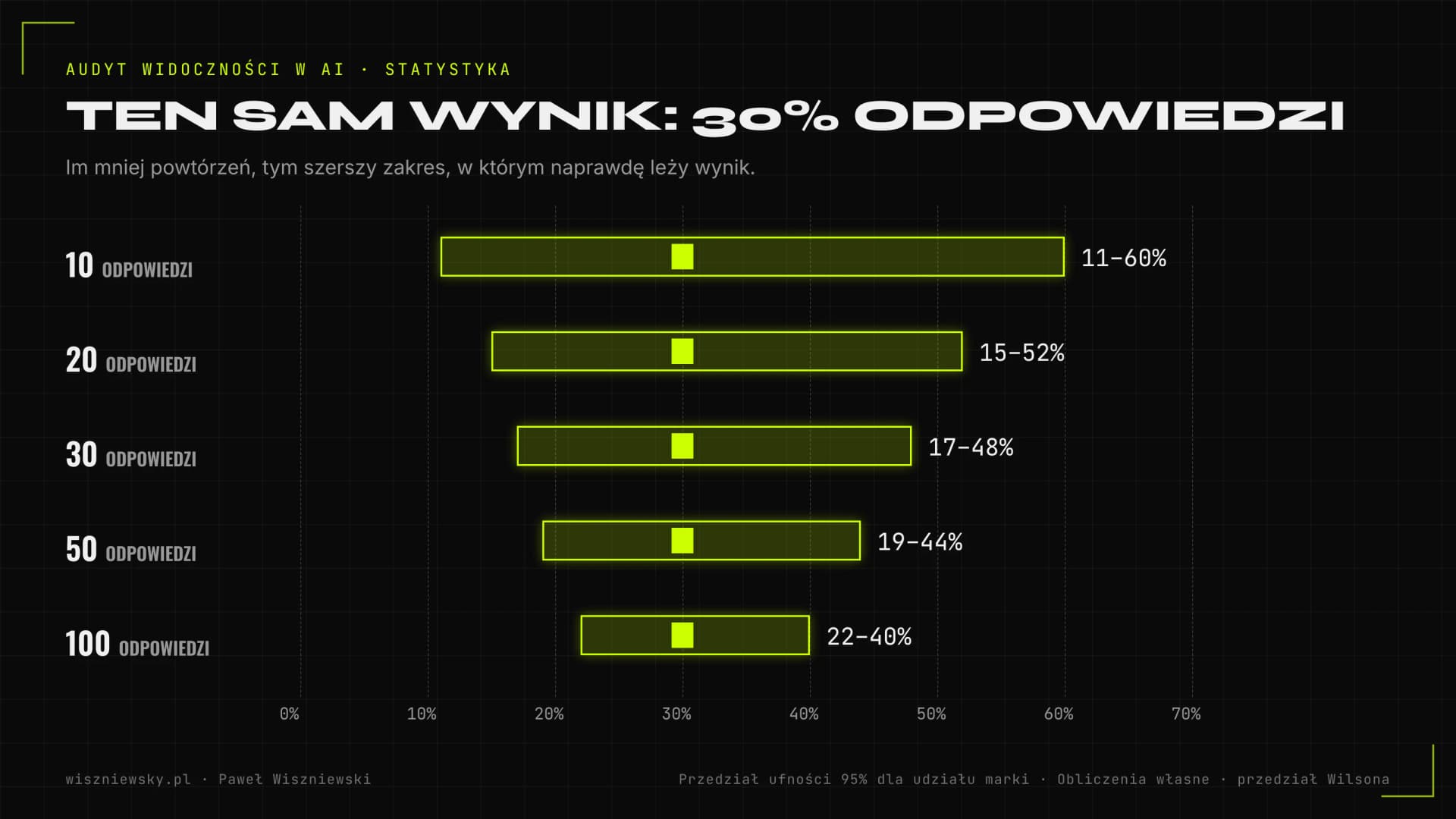 Wykres: 95-procentowy przedział ufności dla udziału marki 30% przy 10, 20, 30, 50 i 100 odpowiedziach; przedział zwęża się z 11–60% do 22–40%.