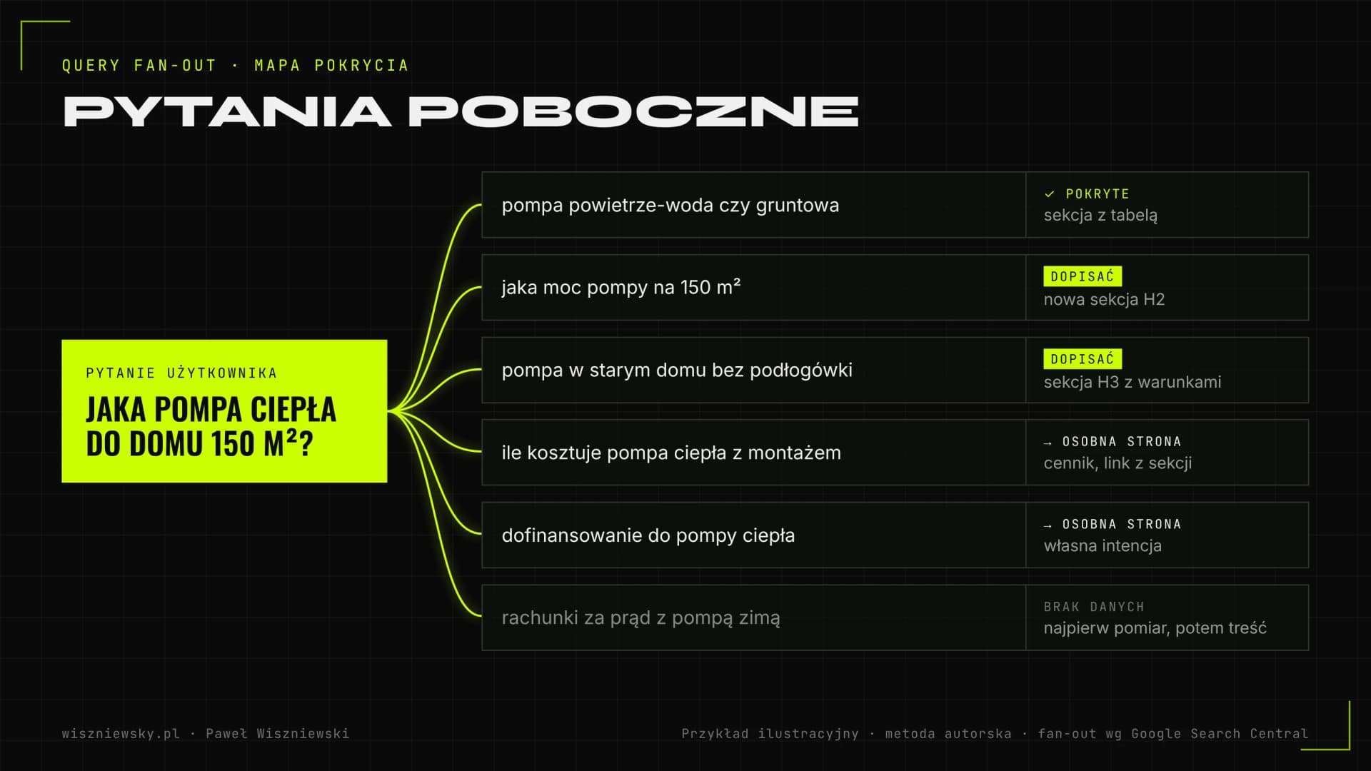 Mapa pokrycia query fan-out: jedno pytanie o pompę ciepła rozbite na sześć pytań pobocznych przypisanych do sekcji strony, z oznaczeniem, które są pokryte, które trzeba dopisać, a które wymagają osobnej strony.