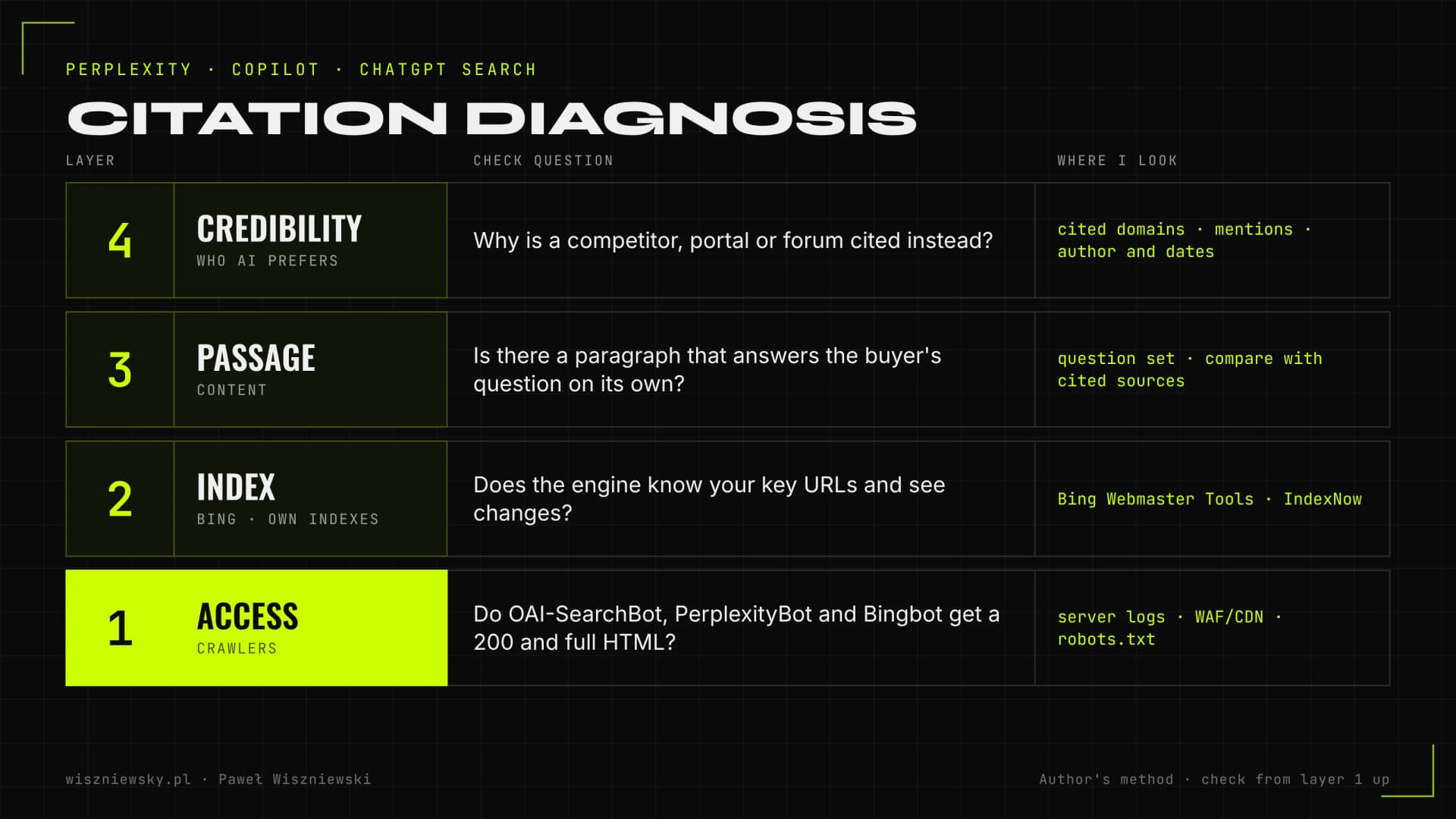 Four layers for diagnosing missing citations in Perplexity, Copilot and ChatGPT: crawler access, search index, answer passage and source credibility, each with a check question and the tool used.