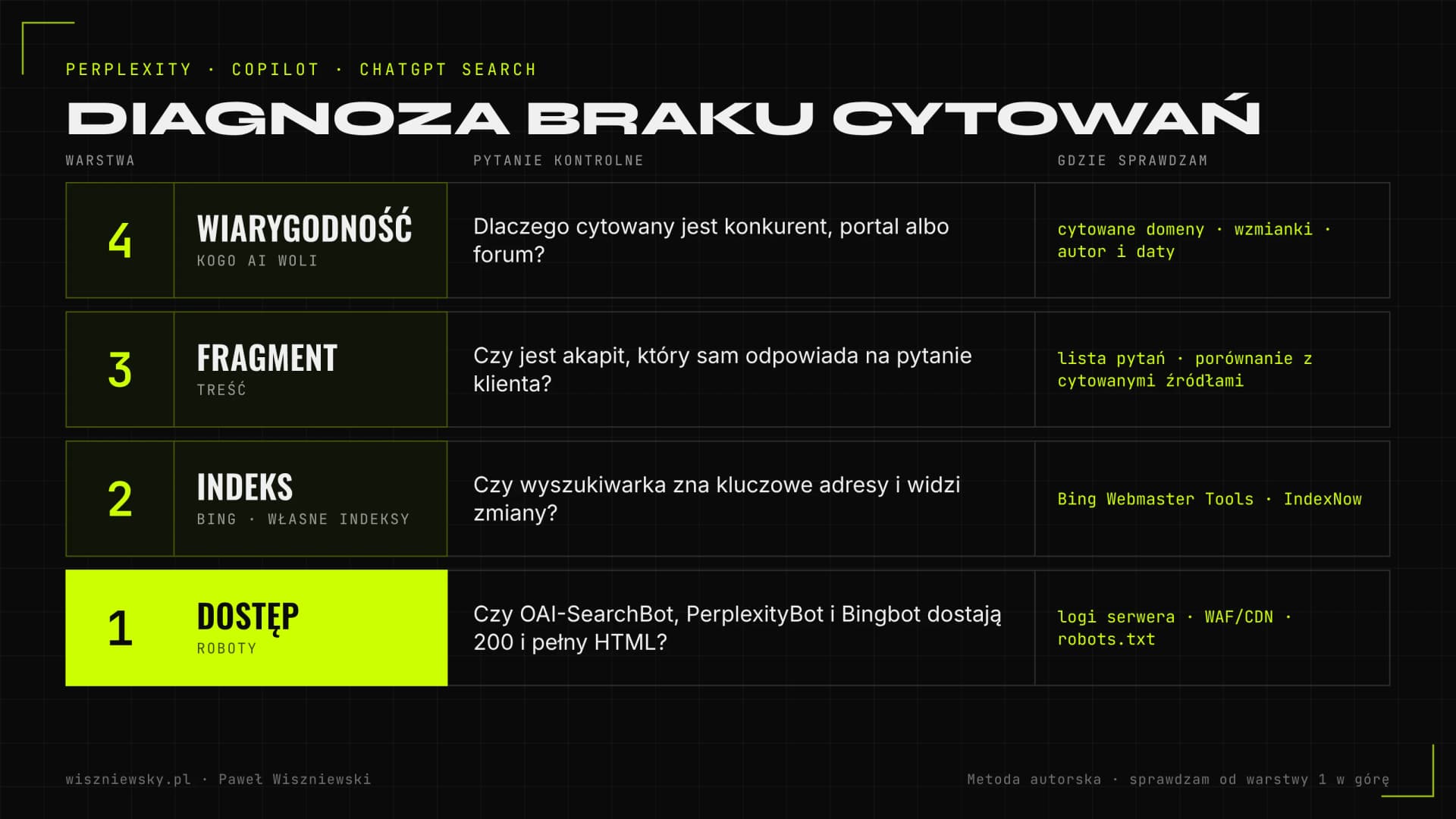 Cztery warstwy diagnozy braku cytowań w Perplexity, Copilot i ChatGPT: dostęp robota, indeks wyszukiwarki, fragment z odpowiedzią i wiarygodność źródła, z pytaniem kontrolnym i narzędziem dla każdej warstwy.