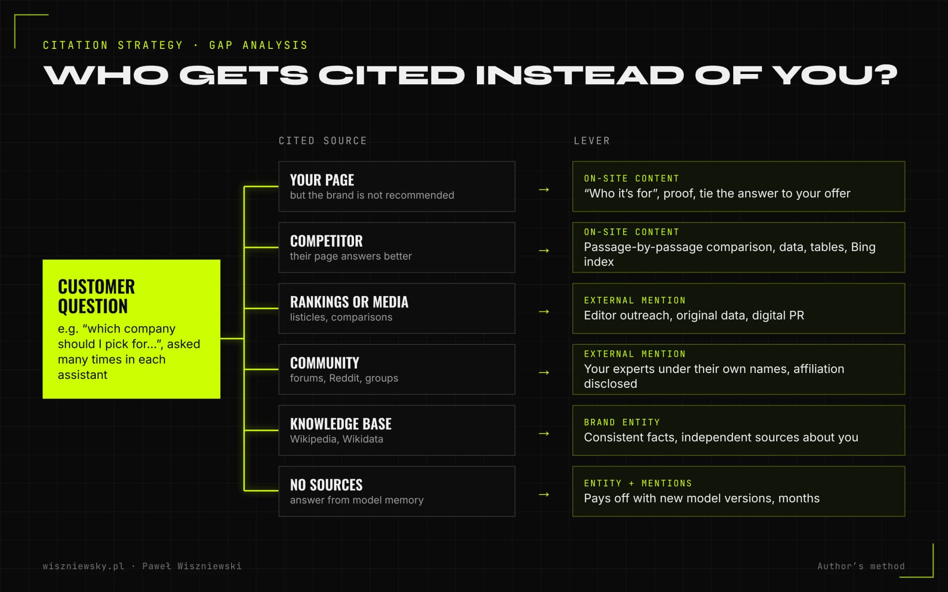 Citation gap analysis diagram: for each customer question I check who gets cited (your page, a competitor, rankings or media, a community, a knowledge base, or no sources) and pick the matching action.