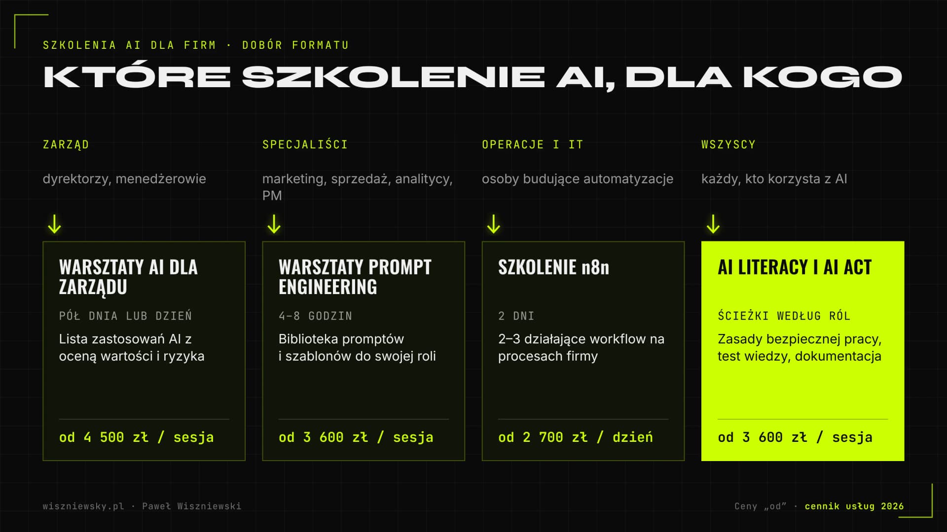Mapa doboru szkolenia AI do roli: zarząd wybiera warsztaty AI dla zarządu, specjaliści warsztaty prompt engineering, operacje i IT szkolenie n8n, a wszyscy pracownicy AI literacy