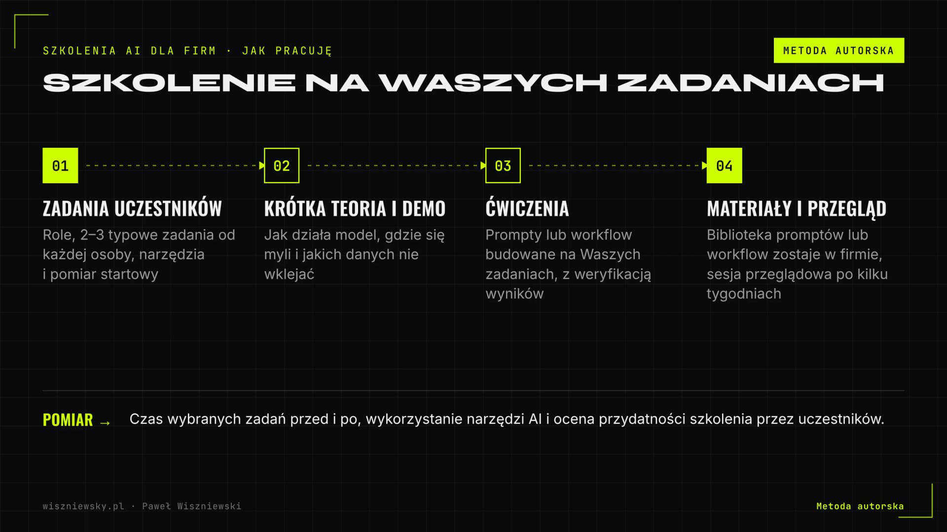 Metoda autorska szkolenia AI w czterech krokach: zadania uczestników przed szkoleniem, krótka teoria z demo na żywo, ćwiczenia na własnych zadaniach, materiały i sesja przeglądowa po kilku tygodniach