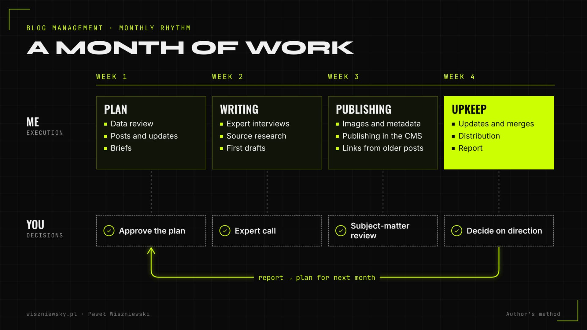 Four-week timeline of a blog management month: Paweł's tasks (plan, writing, publishing, upkeep) and the client's decision in each week.