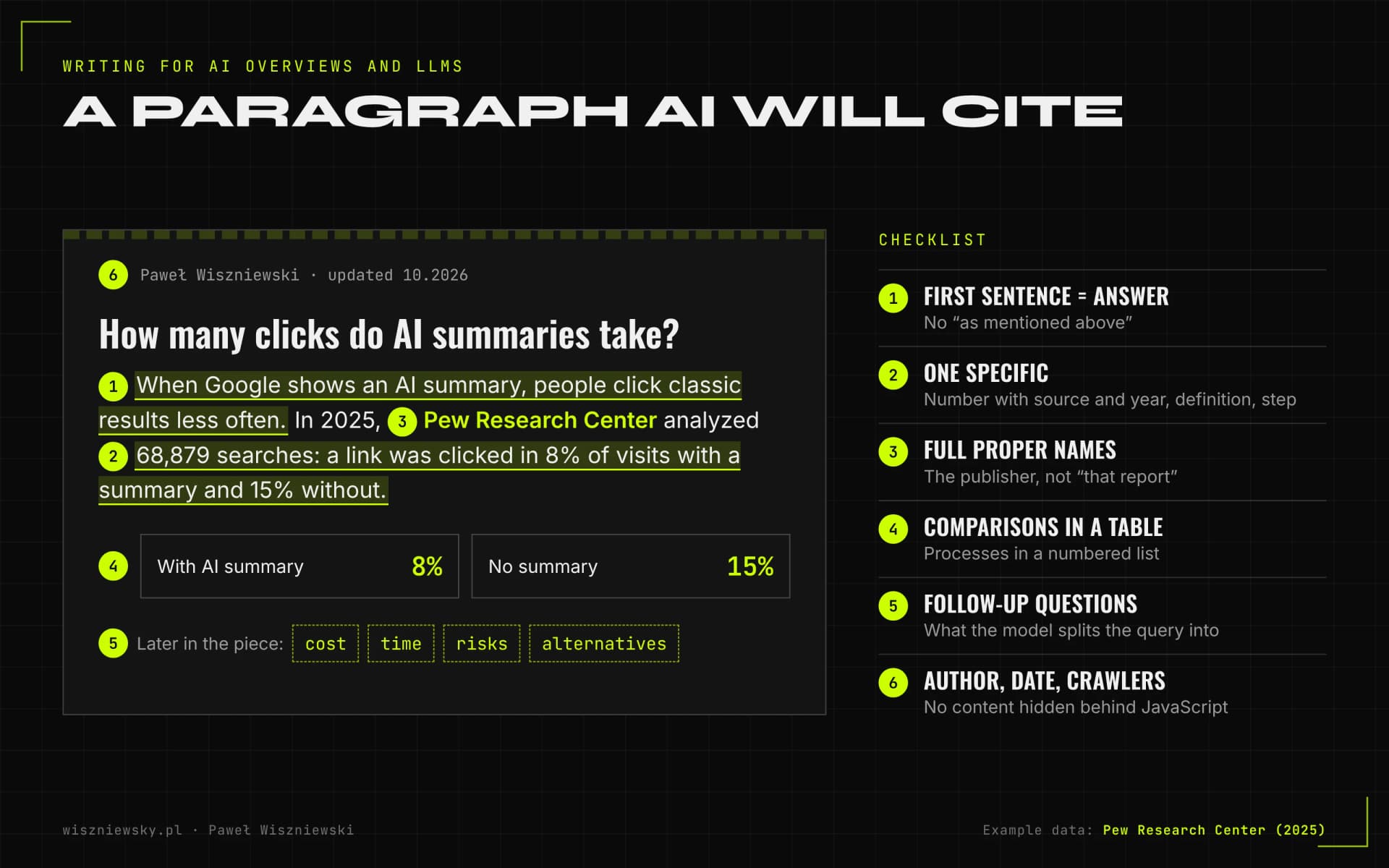 Anatomy of a paragraph AI can cite: an example using Pew Research Center data (8% clicks with an AI summary vs 15% without) marked with six checklist points.