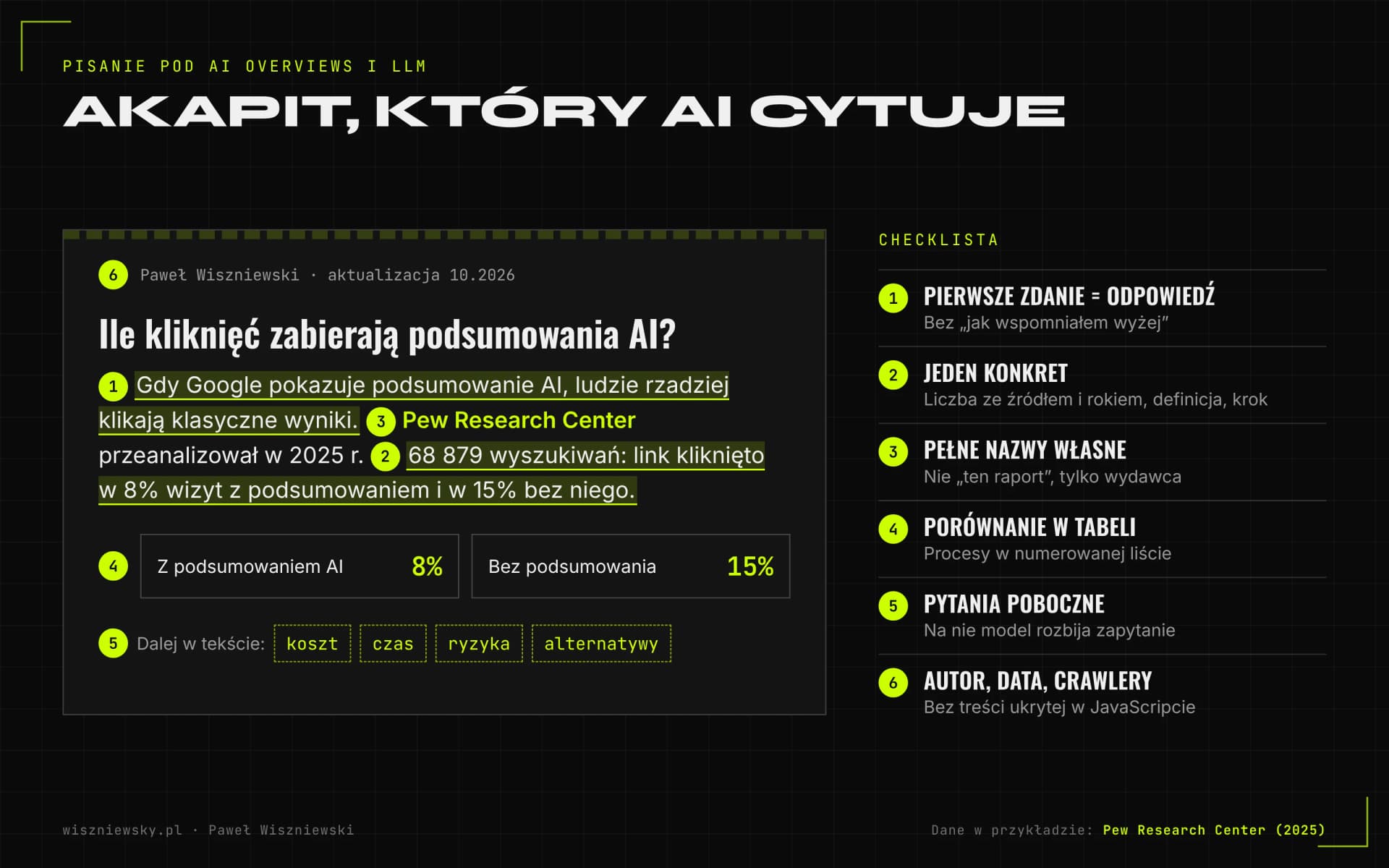 Anatomia akapitu, który AI może zacytować: przykład z danymi Pew Research Center (8% kliknięć z podsumowaniem AI, 15% bez) i sześć punktów checklisty.