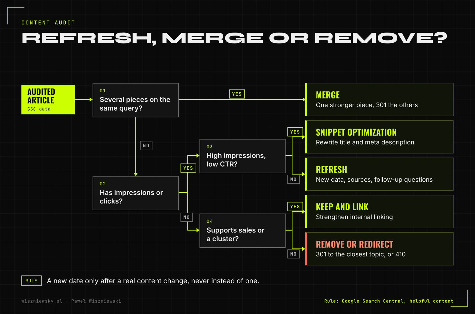 Decision tree for an audited article: four questions lead to merge, snippet optimization, refresh, keep and link, or remove with a 301 redirect or a 410.