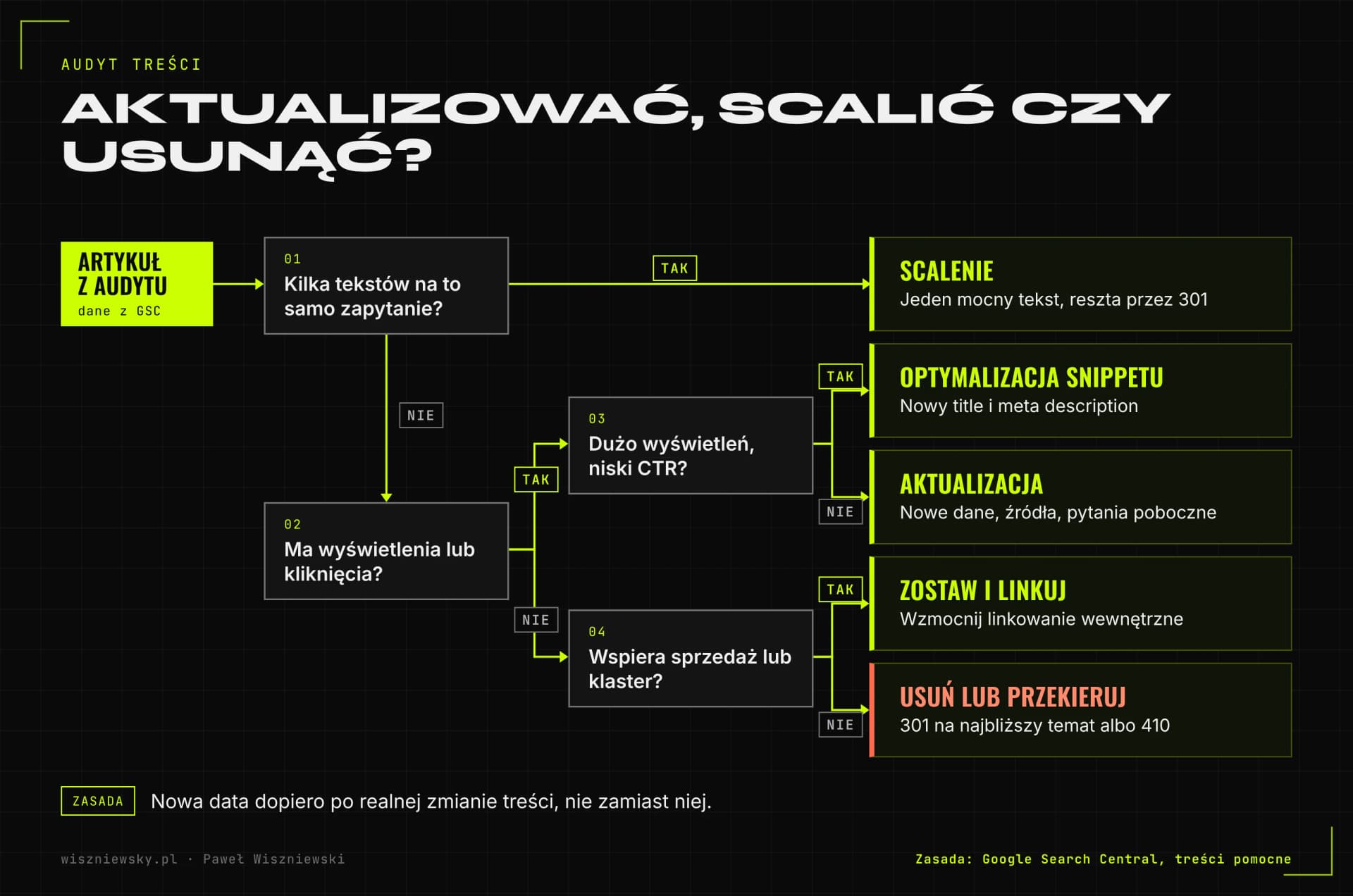 Drzewo decyzji dla artykułu z audytu: cztery pytania prowadzą do scalenia, optymalizacji snippetu, aktualizacji, linkowania albo usunięcia (301 lub 410).