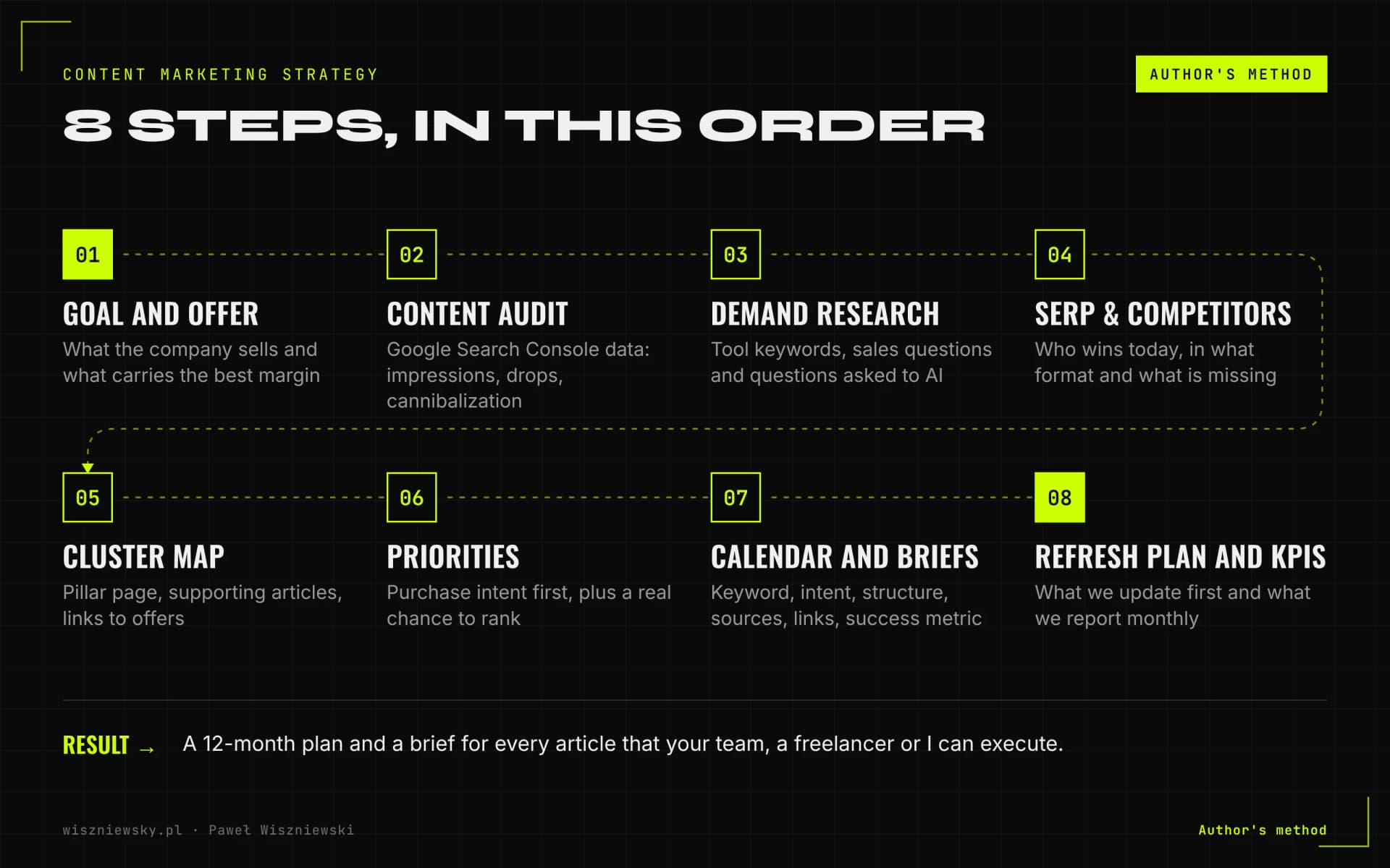 Author's method: the 8 steps of a content marketing strategy, from goal and offer through audit, demand, SERP and cluster map to briefs, refreshes and KPIs.