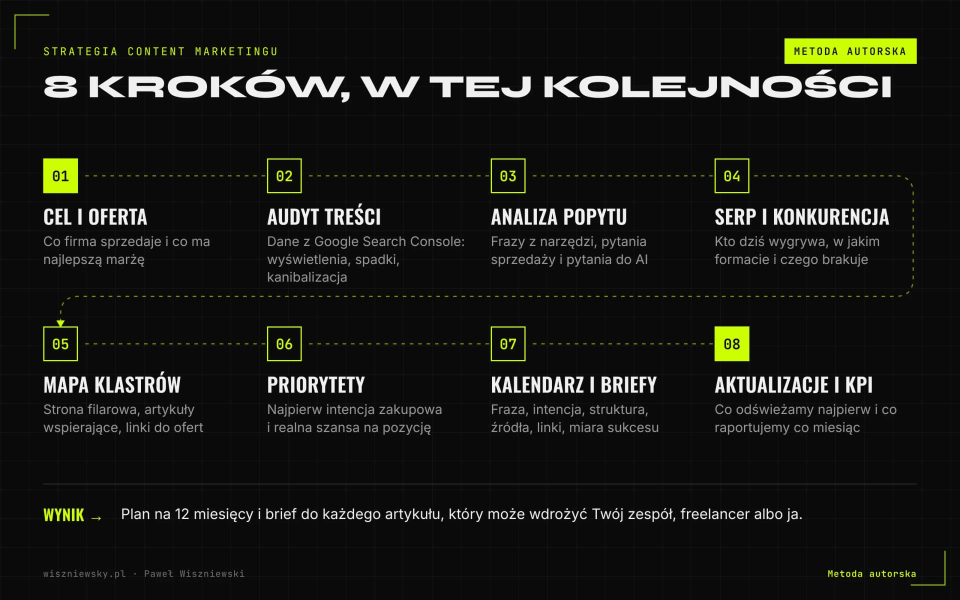 Metoda autorska: 8 kroków strategii content marketingu, od celu i oferty, przez audyt, popyt, SERP i mapę klastrów, po briefy, aktualizacje i KPI.