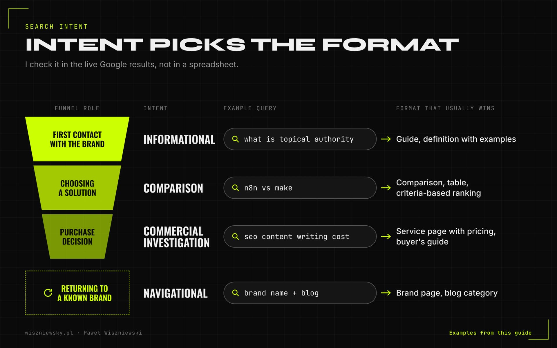 Search intent funnel: informational, comparison, commercial and navigational queries with an example query, the format that usually wins and funnel role.