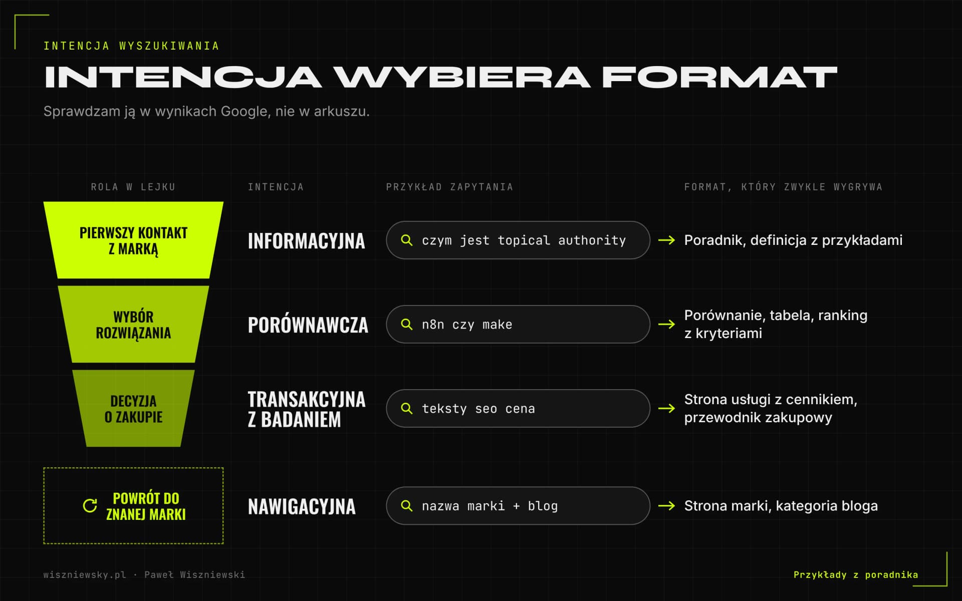 Lejek intencji: zapytania informacyjne, porównawcze, transakcyjne i nawigacyjne z przykładem frazy, formatem, który zwykle wygrywa, i rolą w lejku.
