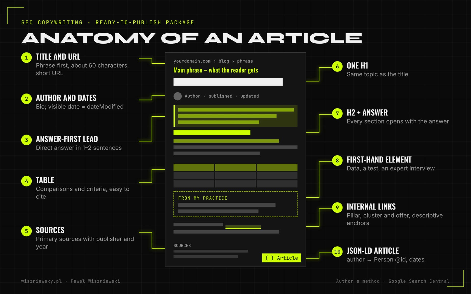 Anatomy of an SEO article: title and URL, answer-first lead, H2 sections, a table, a first-hand element, links, author with dates, sources and Article JSON-LD.