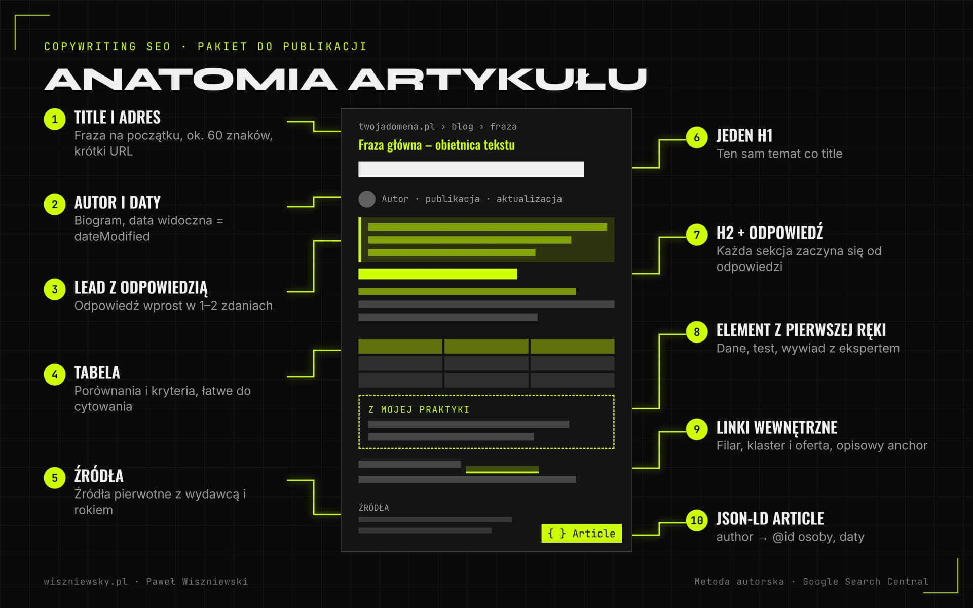 Anatomia artykułu SEO: title i adres, lead z odpowiedzią, sekcje H2, tabela, element z pierwszej ręki, linki, autor z datami, źródła i JSON-LD Article.