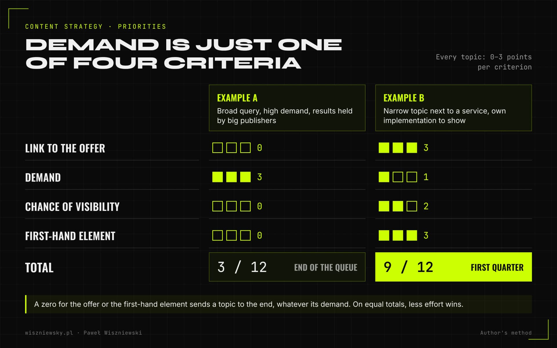Topic scoring card: link to the offer, demand, chance of visibility and first-hand element each rated 0 to 3, with the total weighed against effort; a topic with a zero for the offer or the first-hand element goes to the end of the queue.