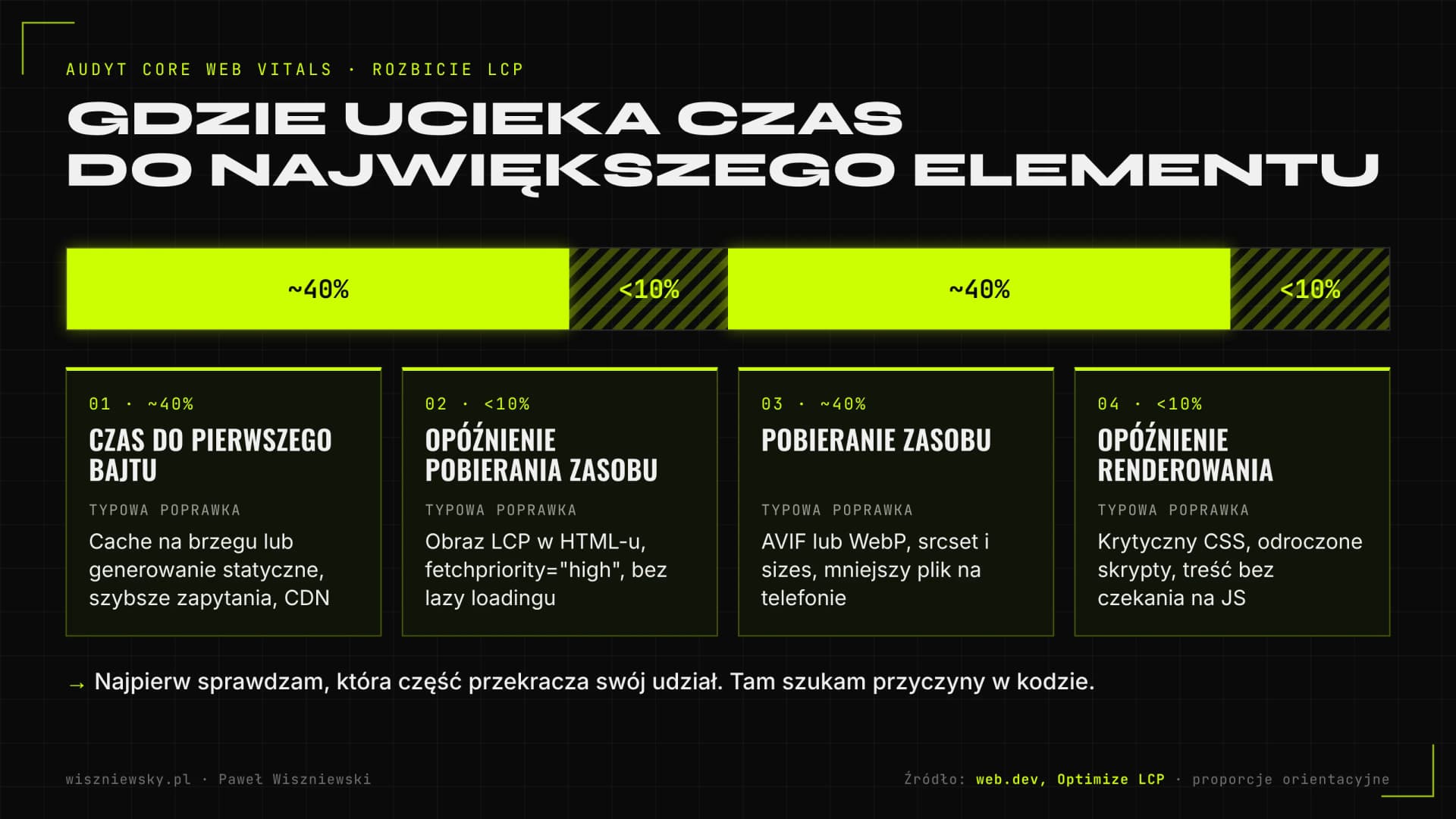Cztery części LCP według web.dev: czas do pierwszego bajtu około 40%, opóźnienie pobierania zasobu poniżej 10%, pobieranie zasobu około 40% i opóźnienie renderowania poniżej 10%, z typowymi poprawkami dla każdej części.