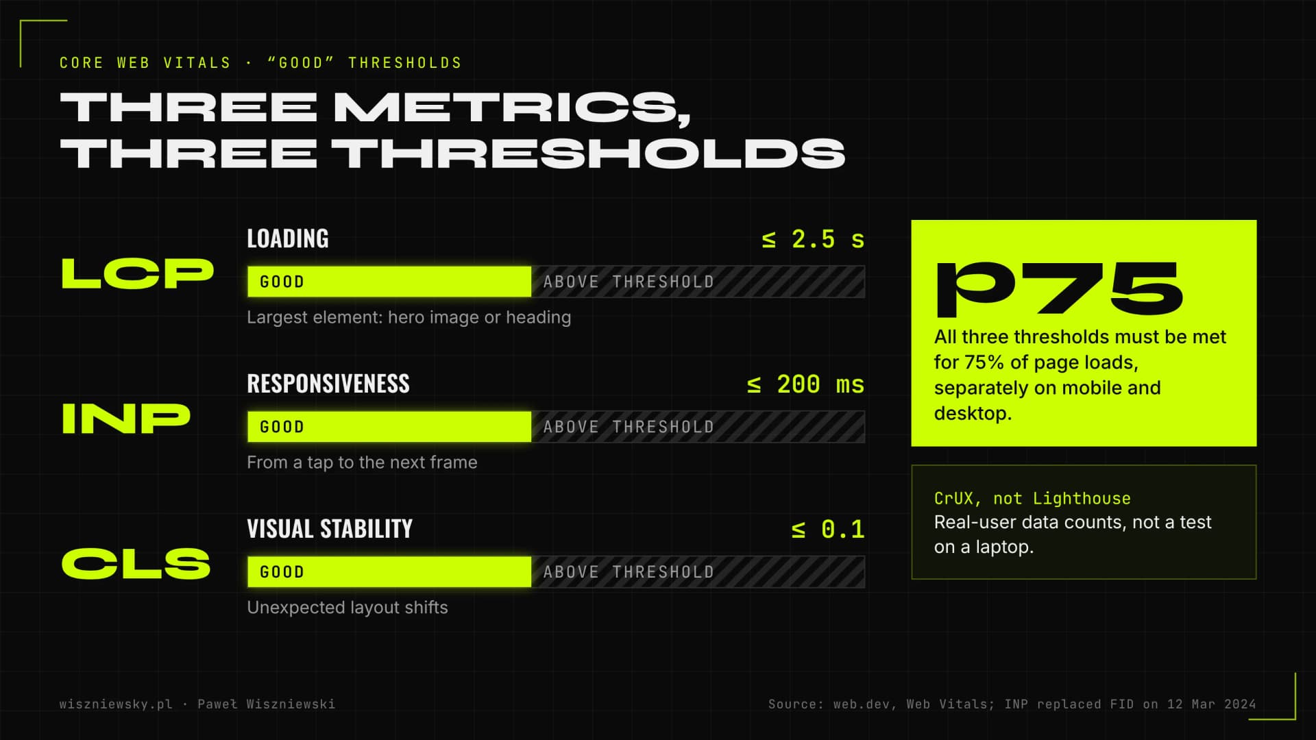 Core Web Vitals “good” thresholds from web.dev: LCP 2.5 s or less, INP 200 ms or less and CLS 0.1 or less, met at the 75th percentile of CrUX page loads.