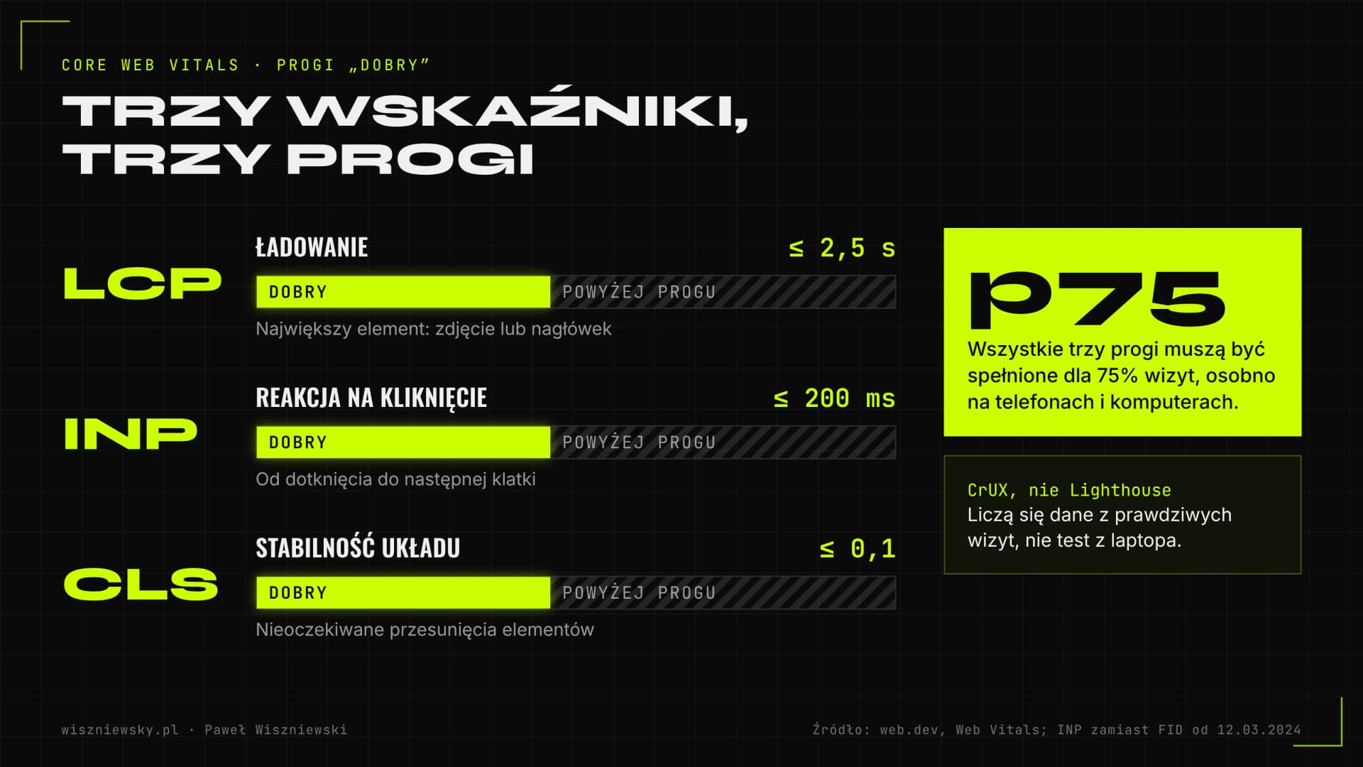 Progi „dobry” Core Web Vitals według web.dev: LCP do 2,5 s, INP do 200 ms i CLS do 0,1, spełnione dla 75. percentyla wizyt z danych CrUX.