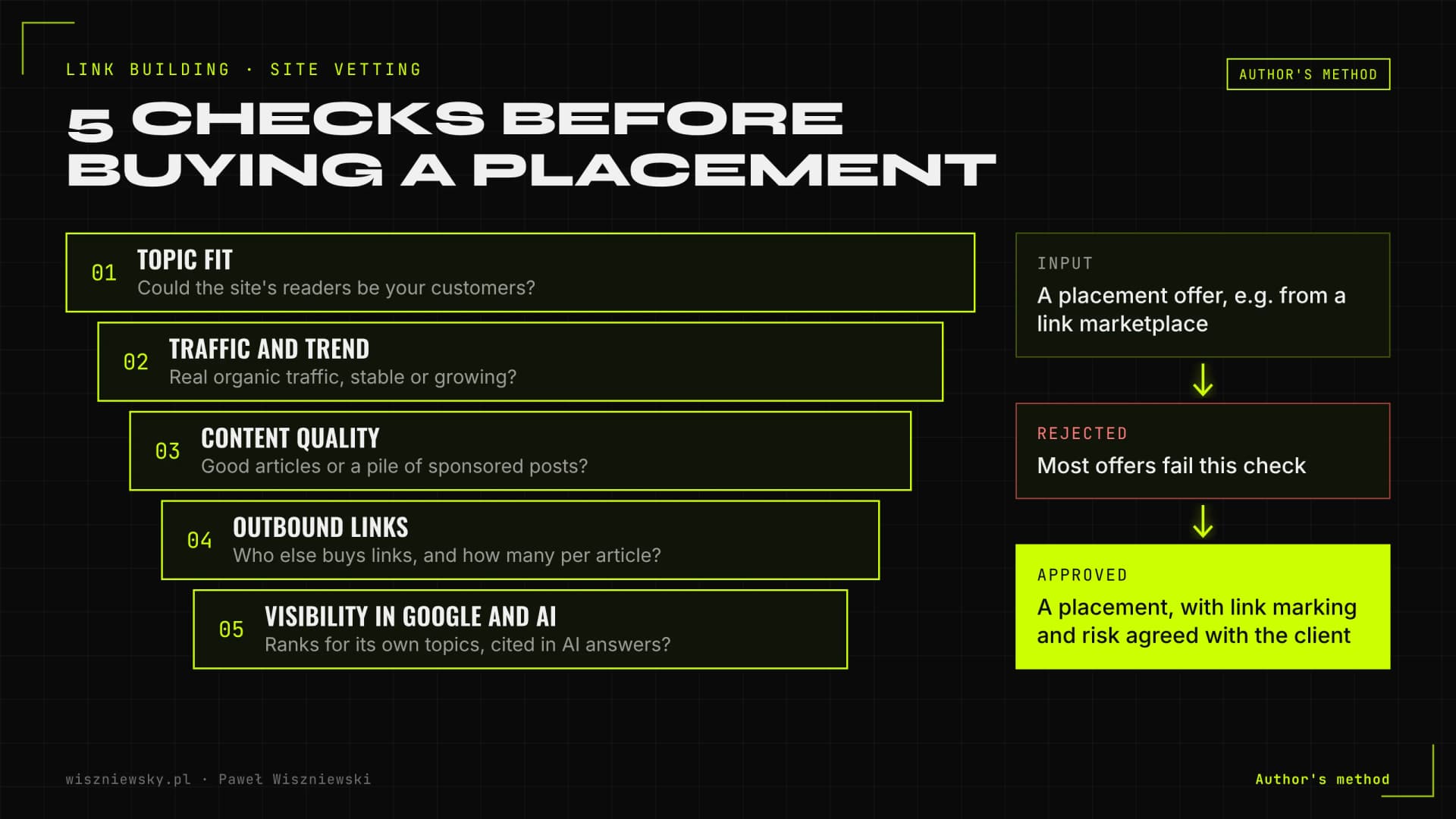 Funnel of five criteria I use to vet a site before buying a placement: topic fit, traffic and trend, content quality, outbound links, Google and AI visibility.